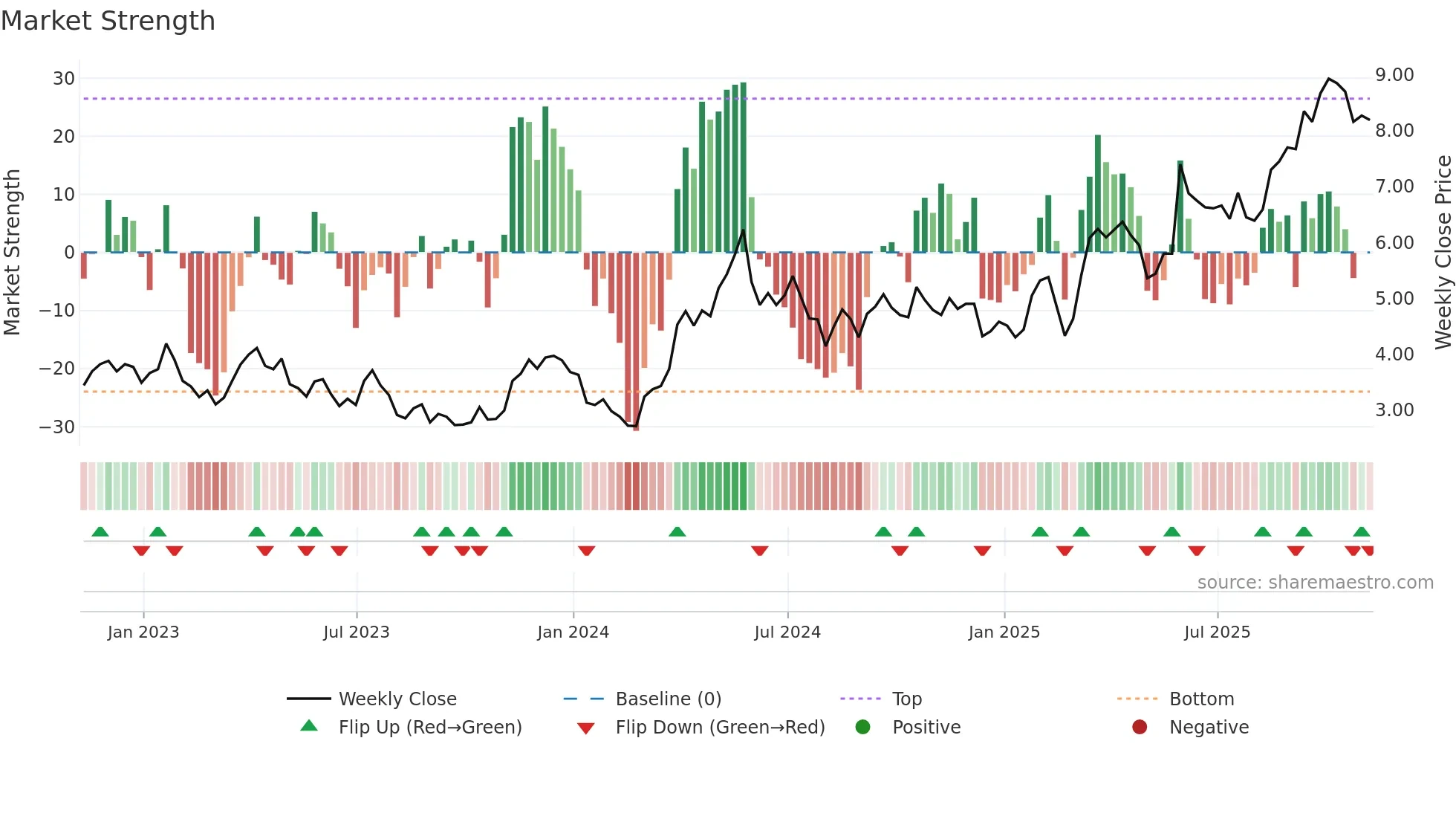 FSM weekly Market Strength chart