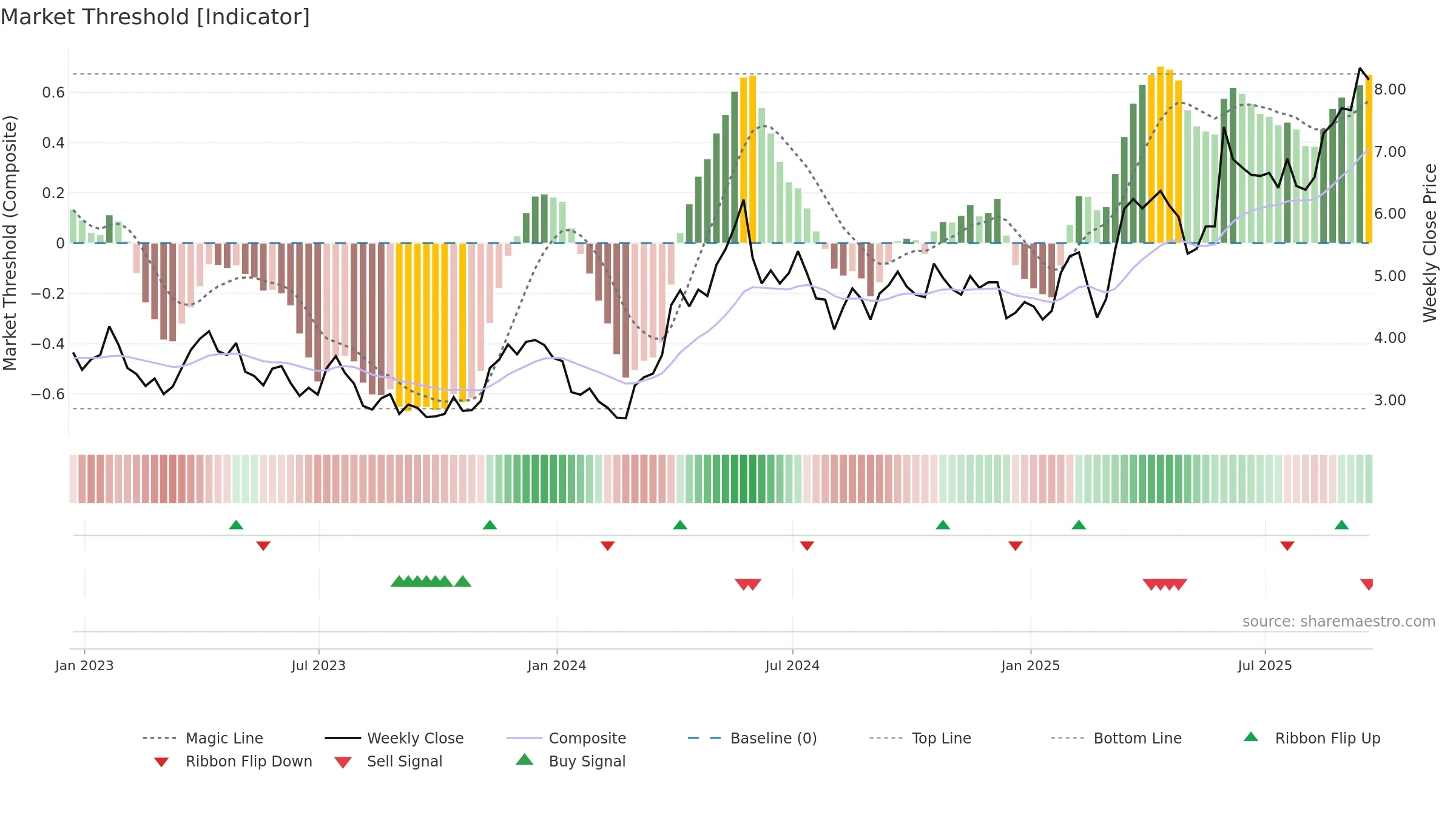 FSM weekly Market Threshold chart, closing 2025-09-19.