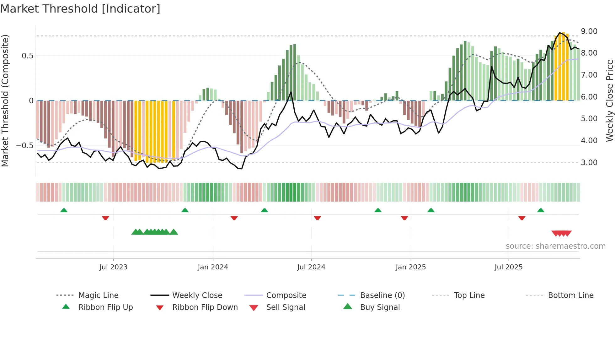 FSM weekly Market Threshold chart