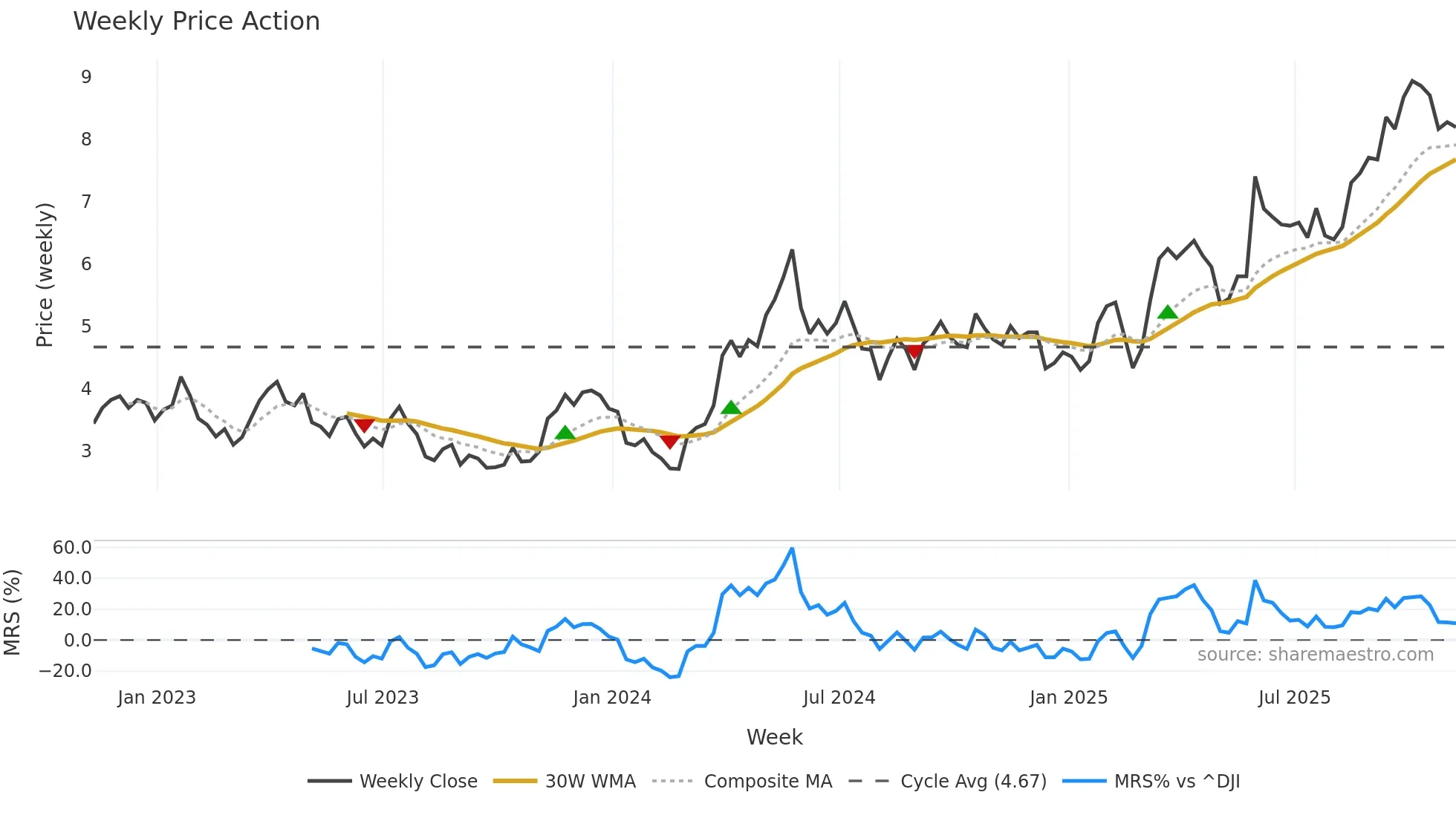 FSM weekly Price Action chart, closing 2025-11-07