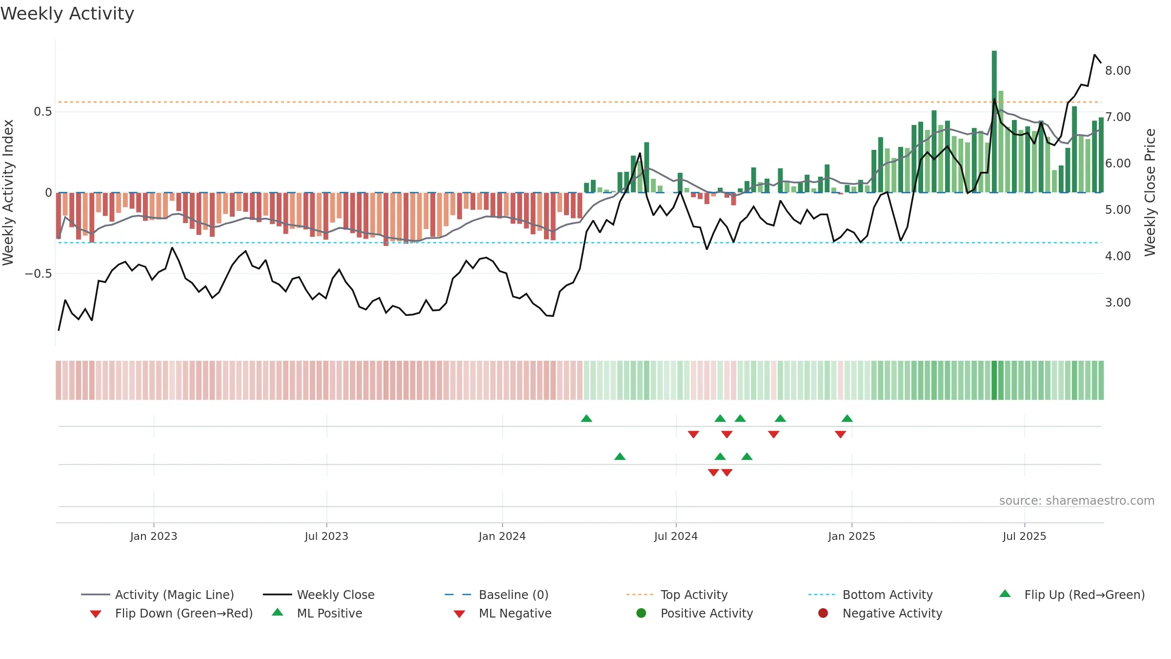 FSM weekly Activity chart, closing 2025-09-19.