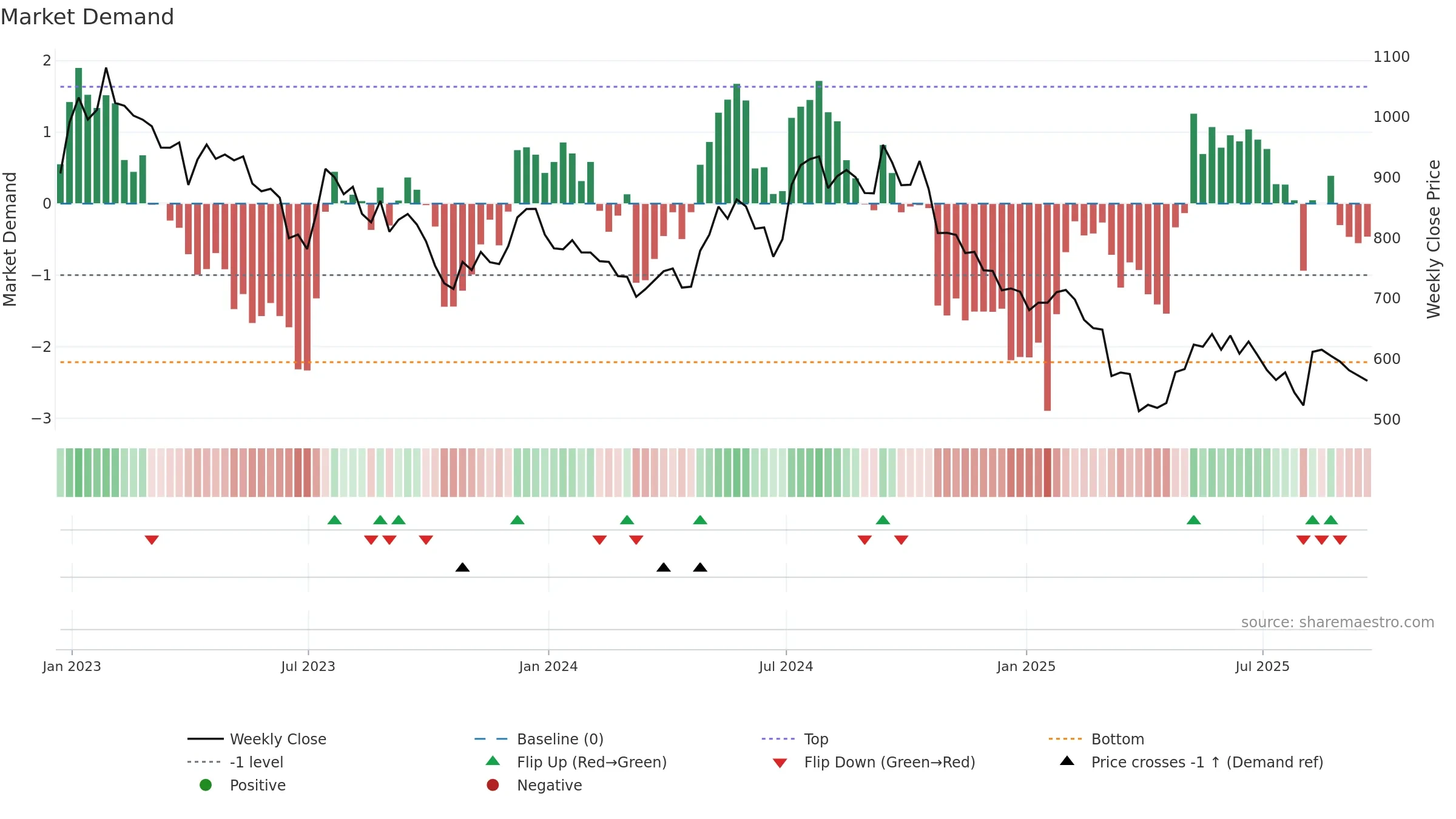 TPK weekly Market Demand chart, closing 2025-09-19.