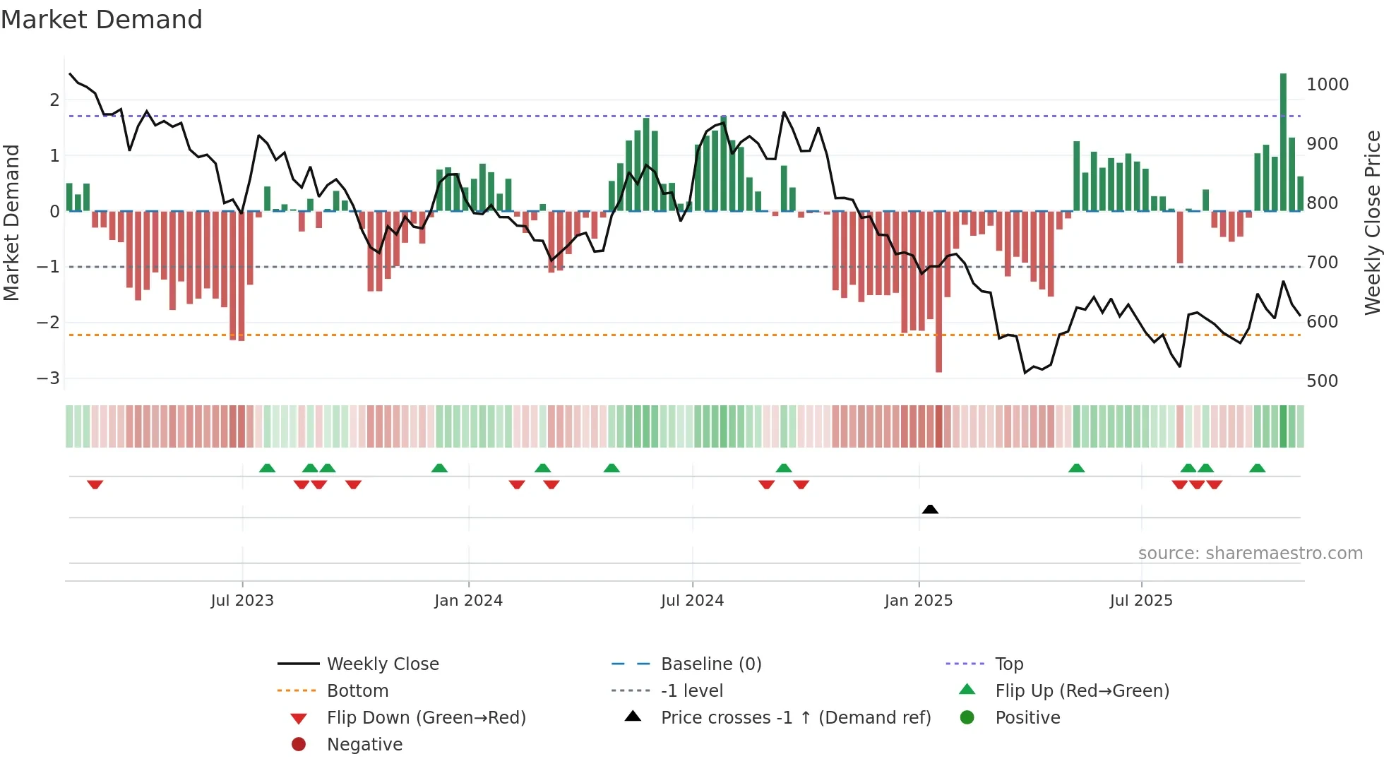 TPK weekly Market Demand chart