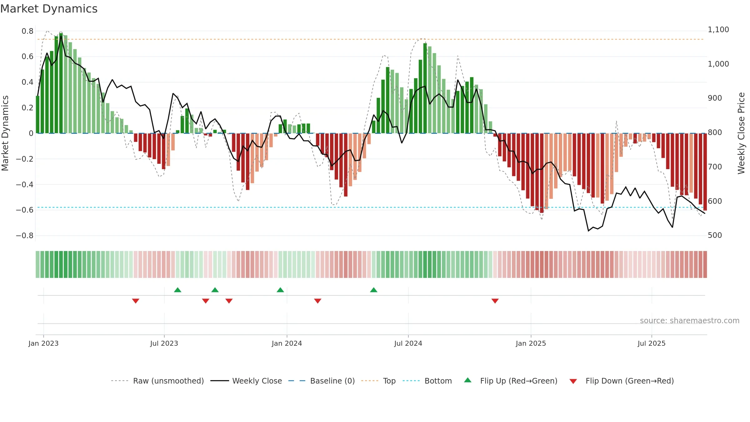 TPK weekly Market Dynamics chart, closing 2025-09-19.