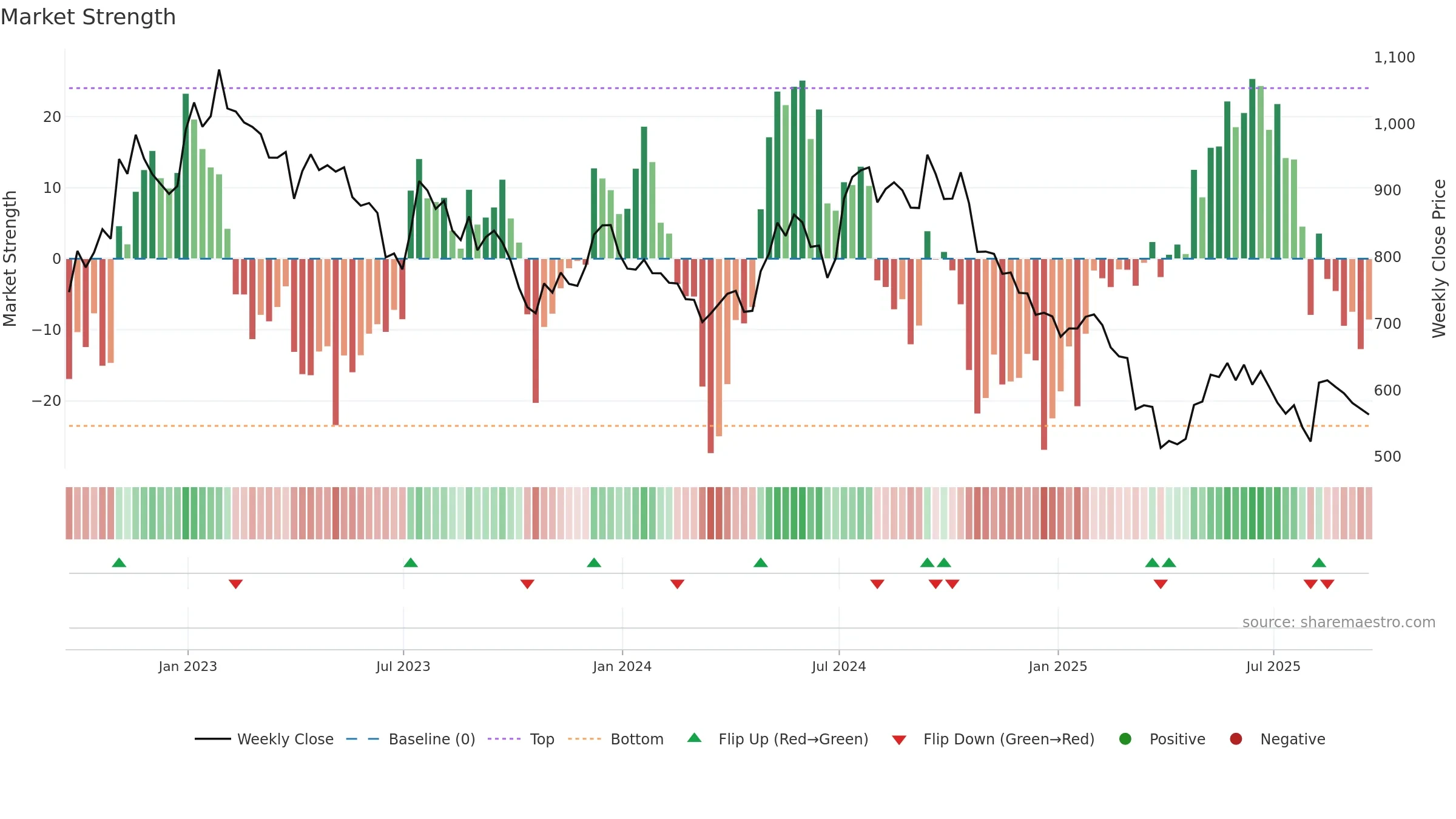 TPK weekly Market Strength chart, closing 2025-09-19.