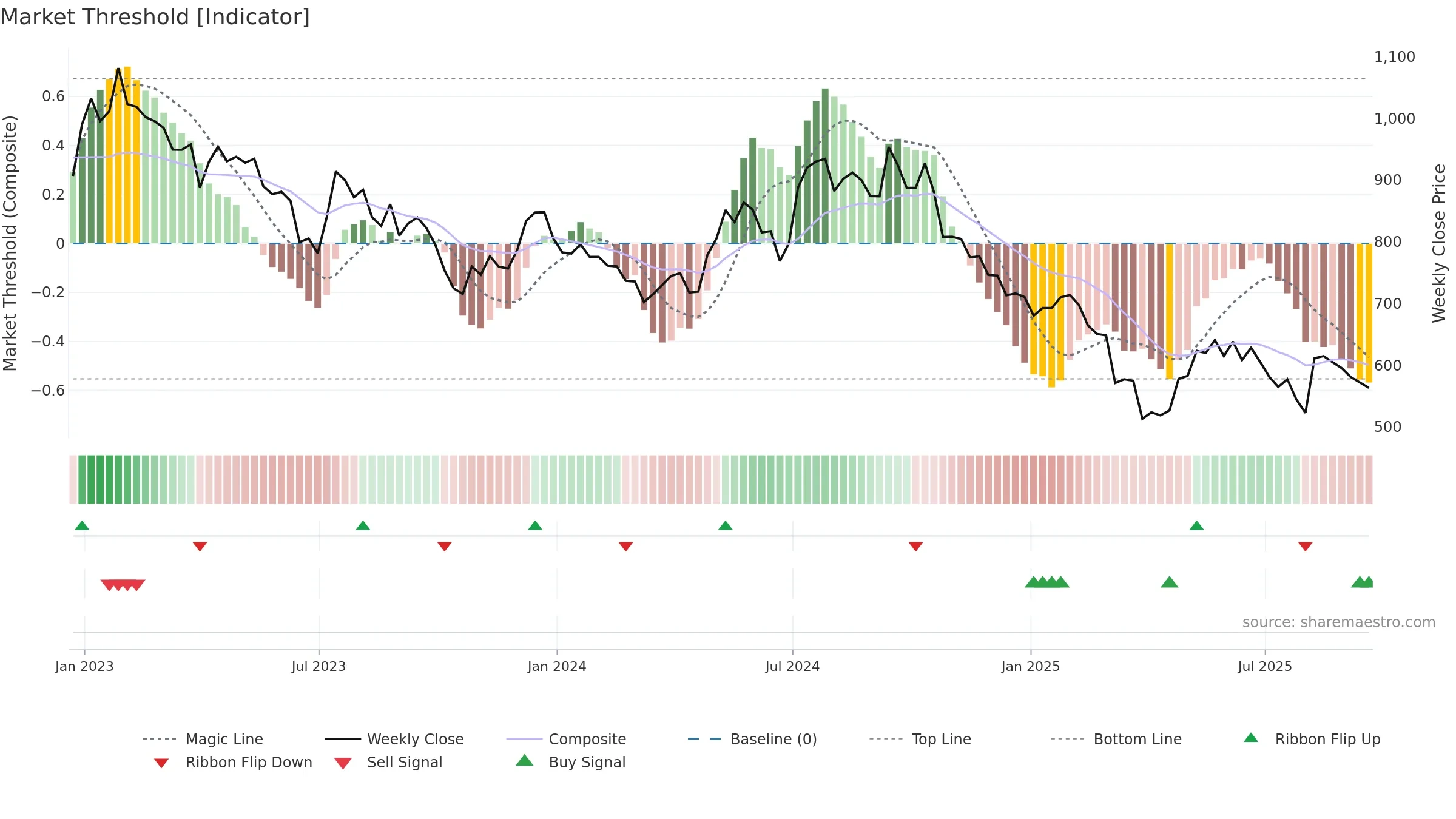 TPK weekly Market Threshold chart, closing 2025-09-19.