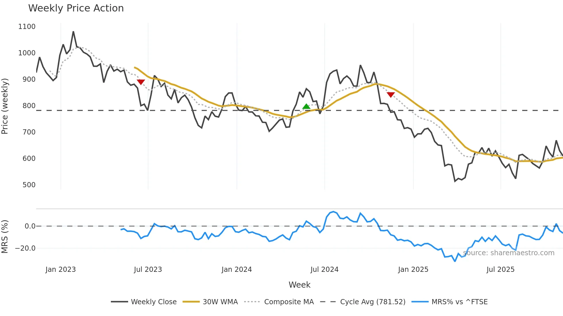 TPK weekly Price Action chart, closing 2025-11-07
