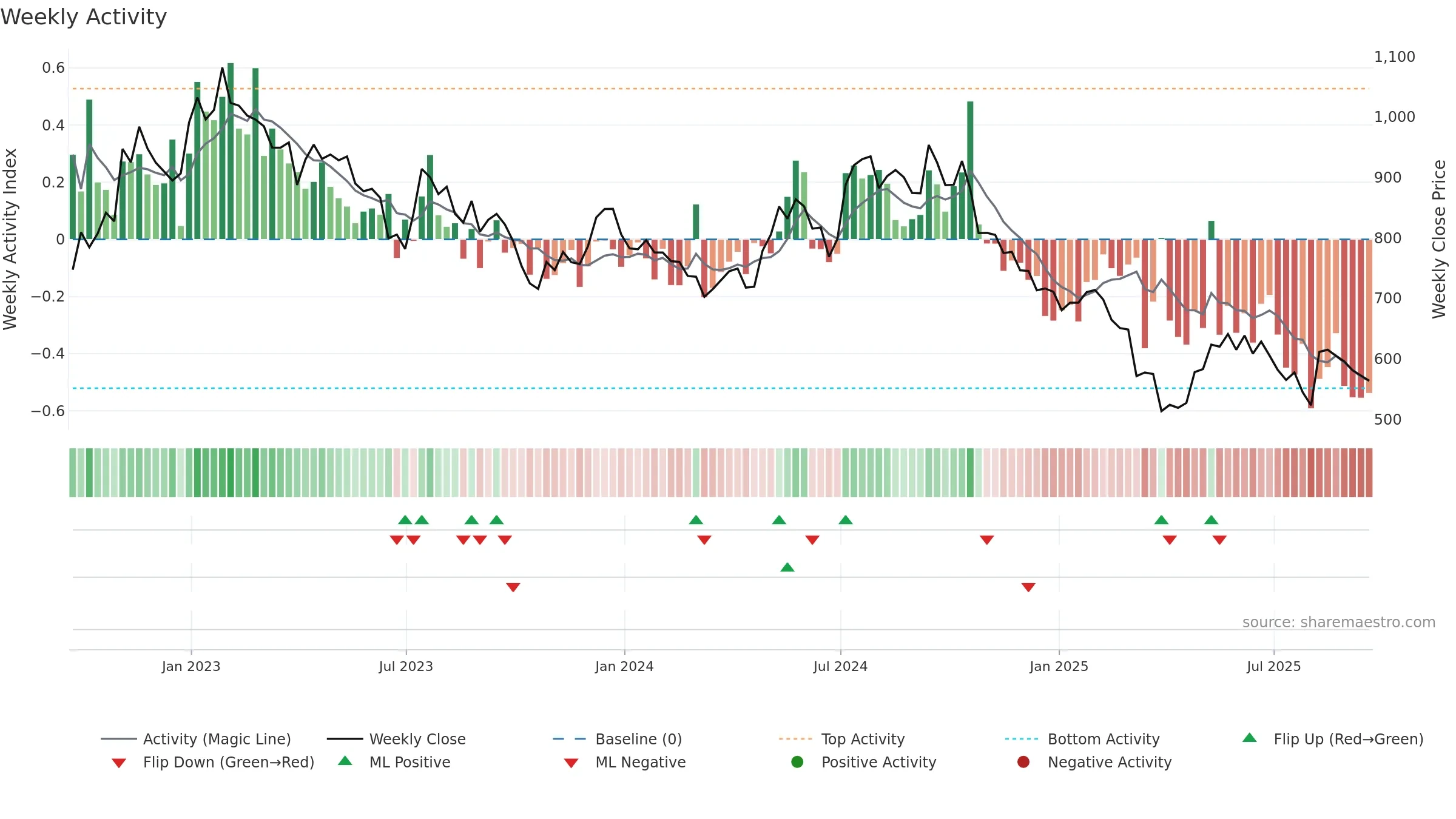 TPK weekly Activity chart, closing 2025-09-19.