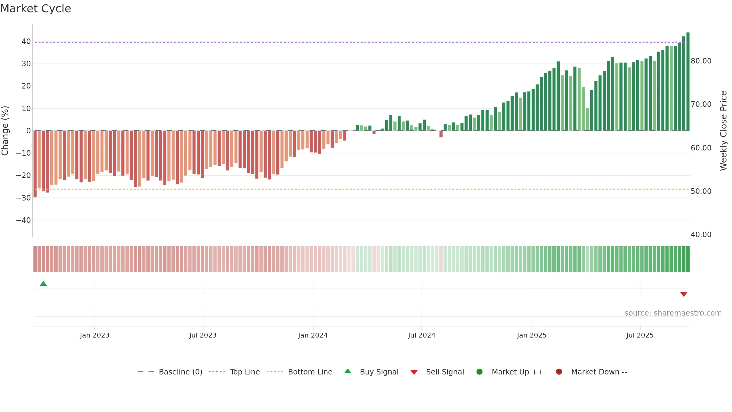 AADR weekly Market Cycle chart, closing 2025-09-19.