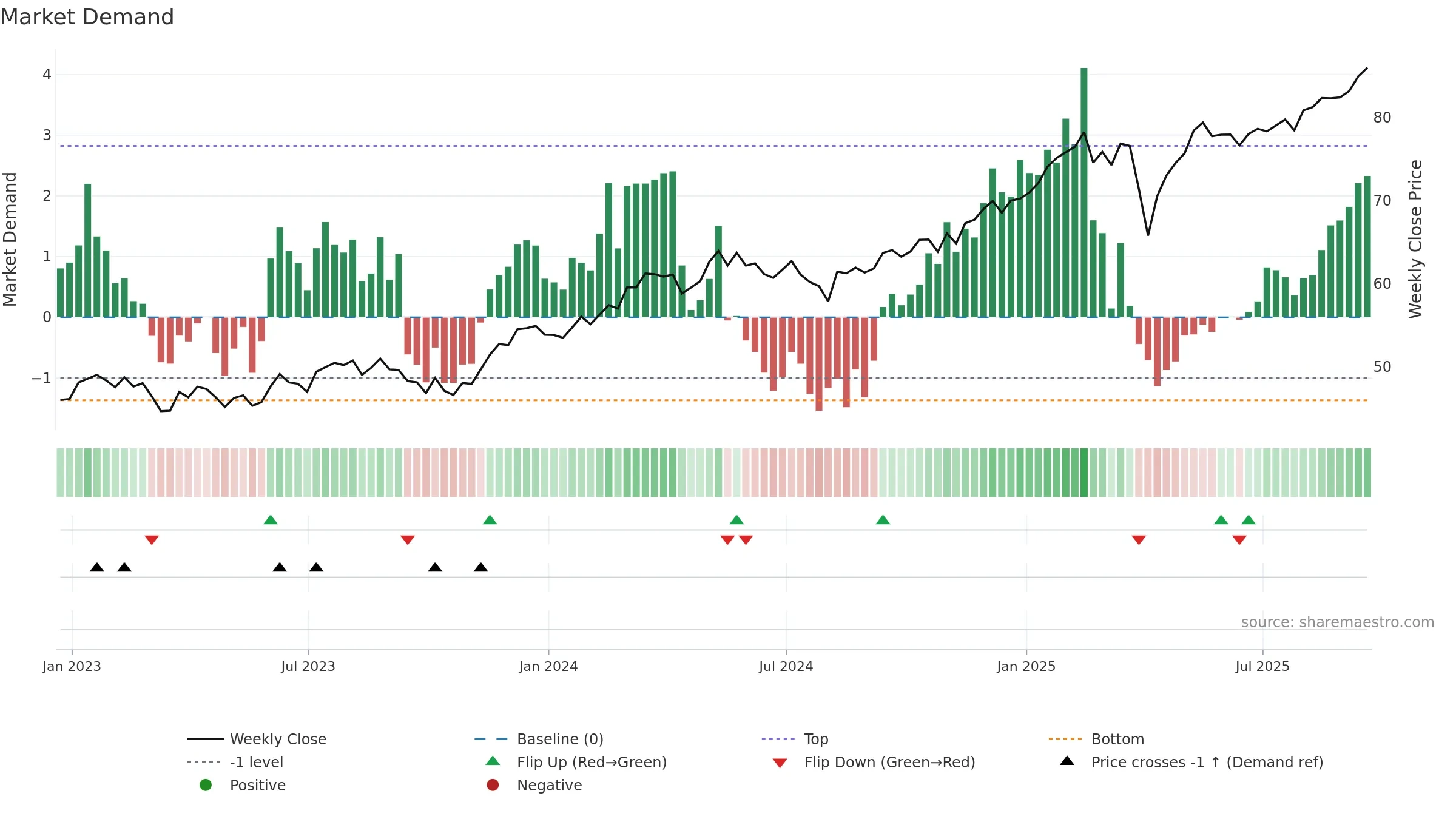 AADR weekly Market Demand chart, closing 2025-09-19.
