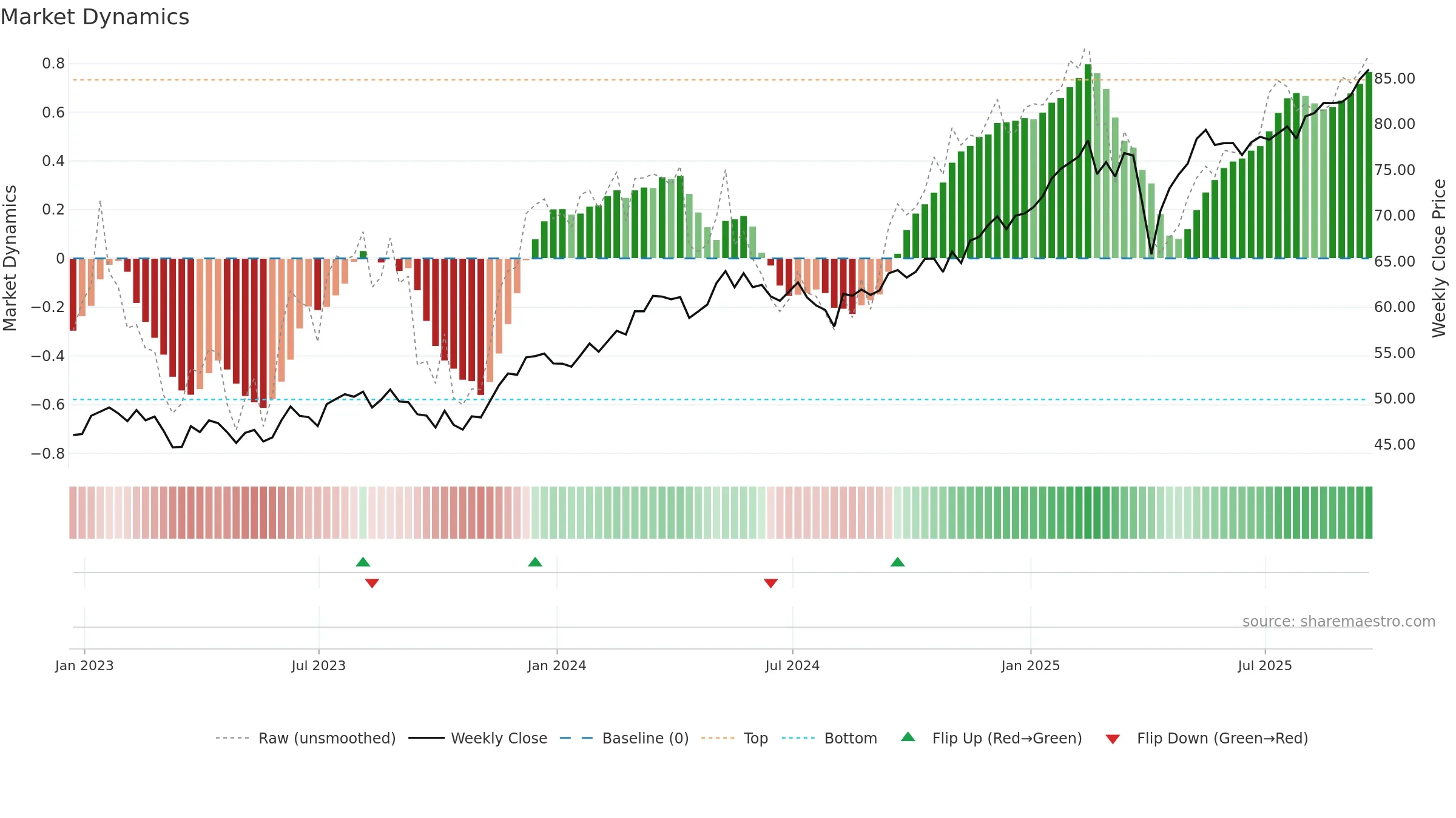 AADR weekly Market Dynamics chart, closing 2025-09-19.