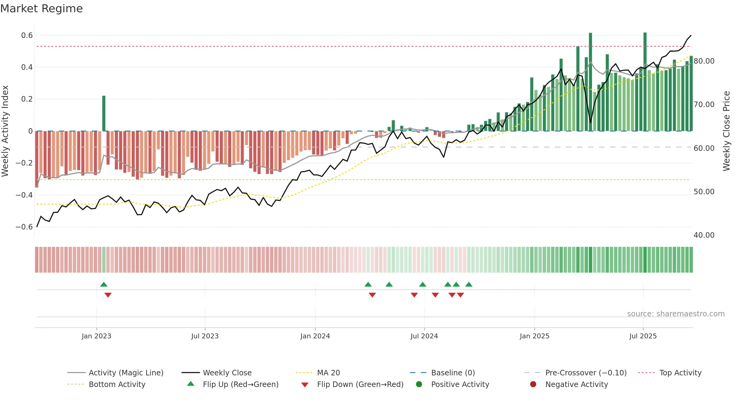 AADR weekly Market Snapshot chart, closing 2025-09-19.