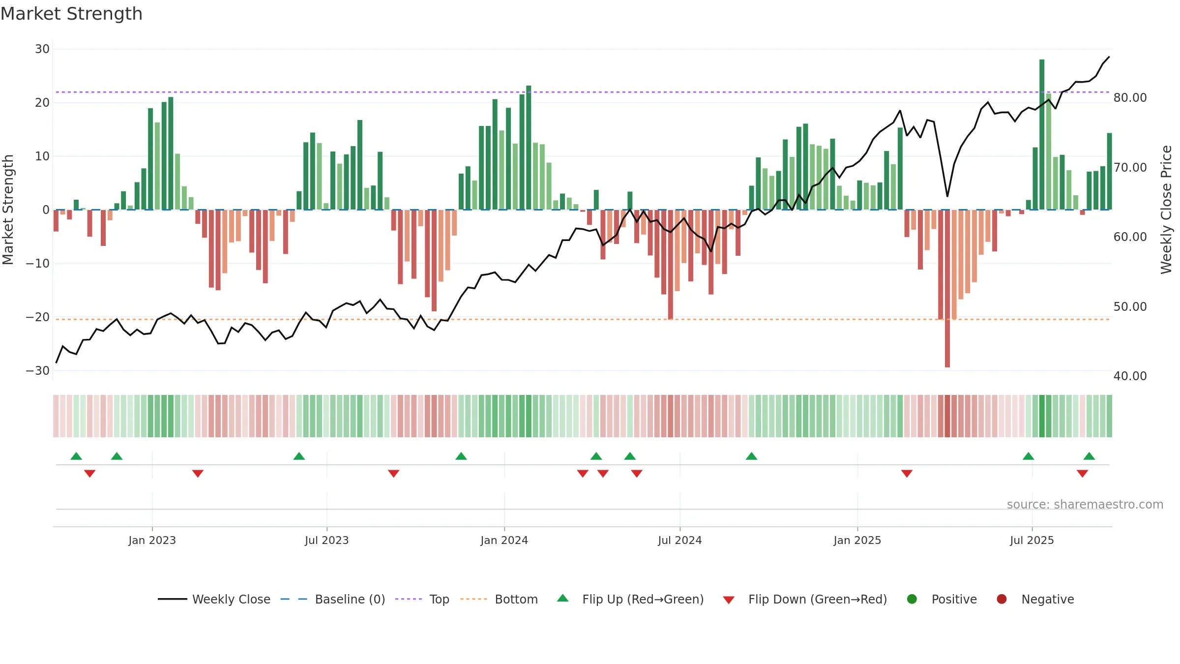 AADR weekly Market Strength chart, closing 2025-09-19.