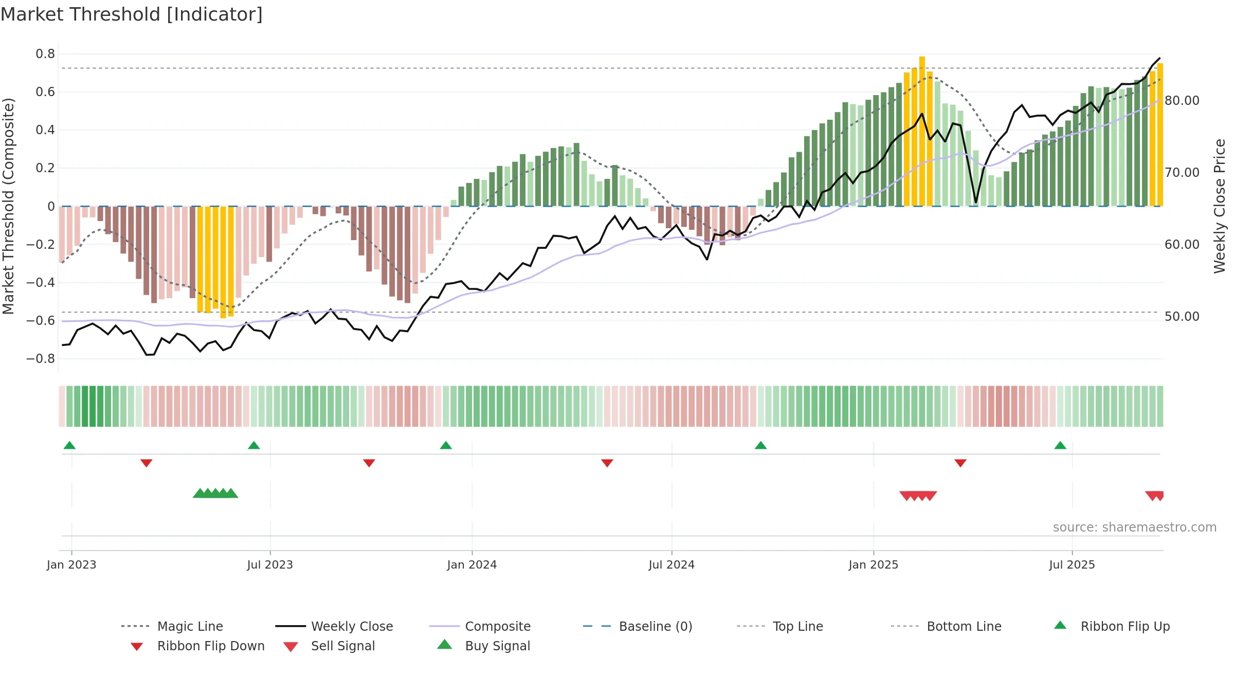 AADR weekly Market Threshold chart, closing 2025-09-19.