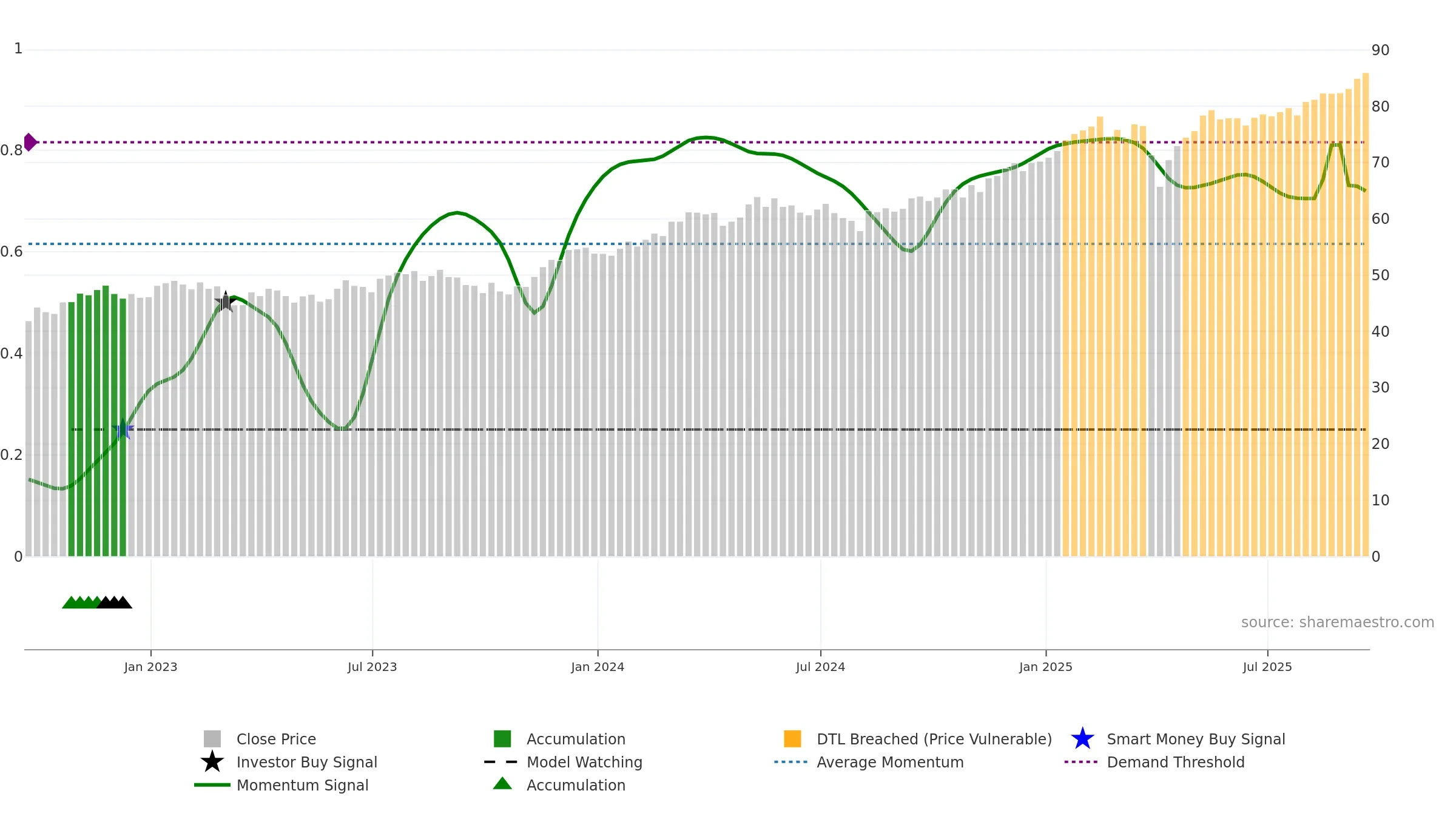 AADR weekly Smart Money chart, closing 2025-09-19.