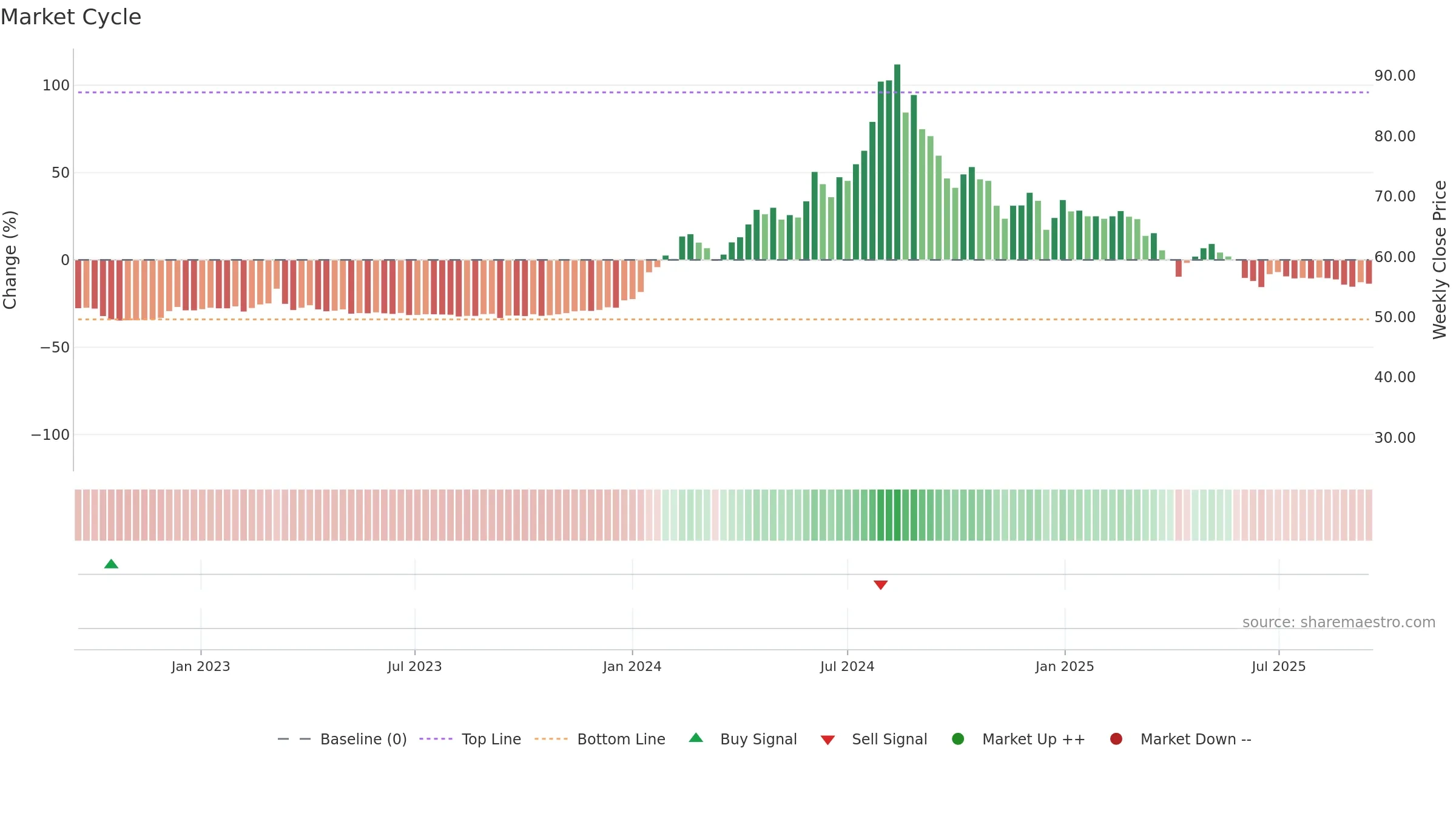 1438 weekly Market Cycle chart, closing 2025-09-15.