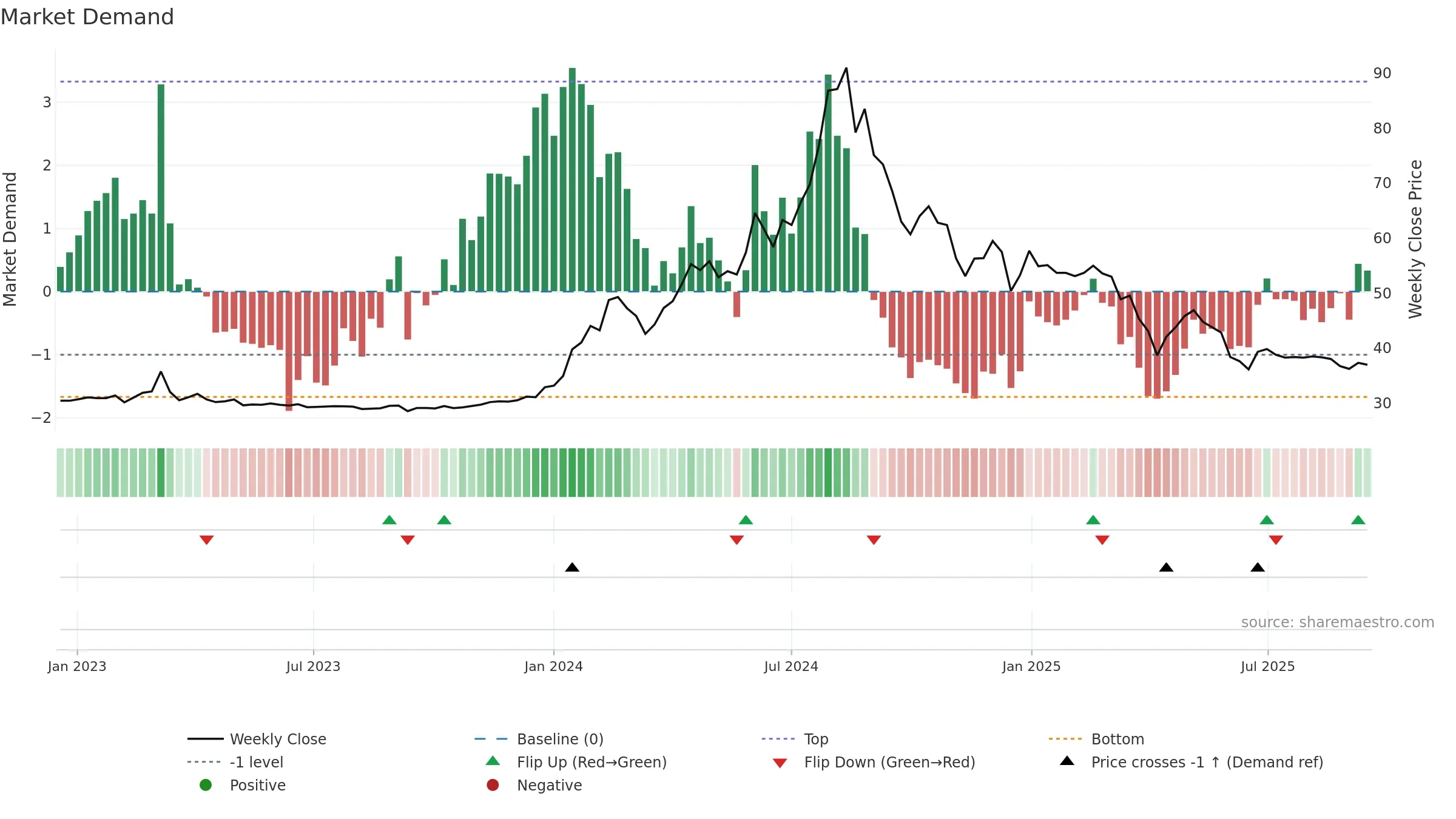 1438 weekly Market Demand chart, closing 2025-09-15.