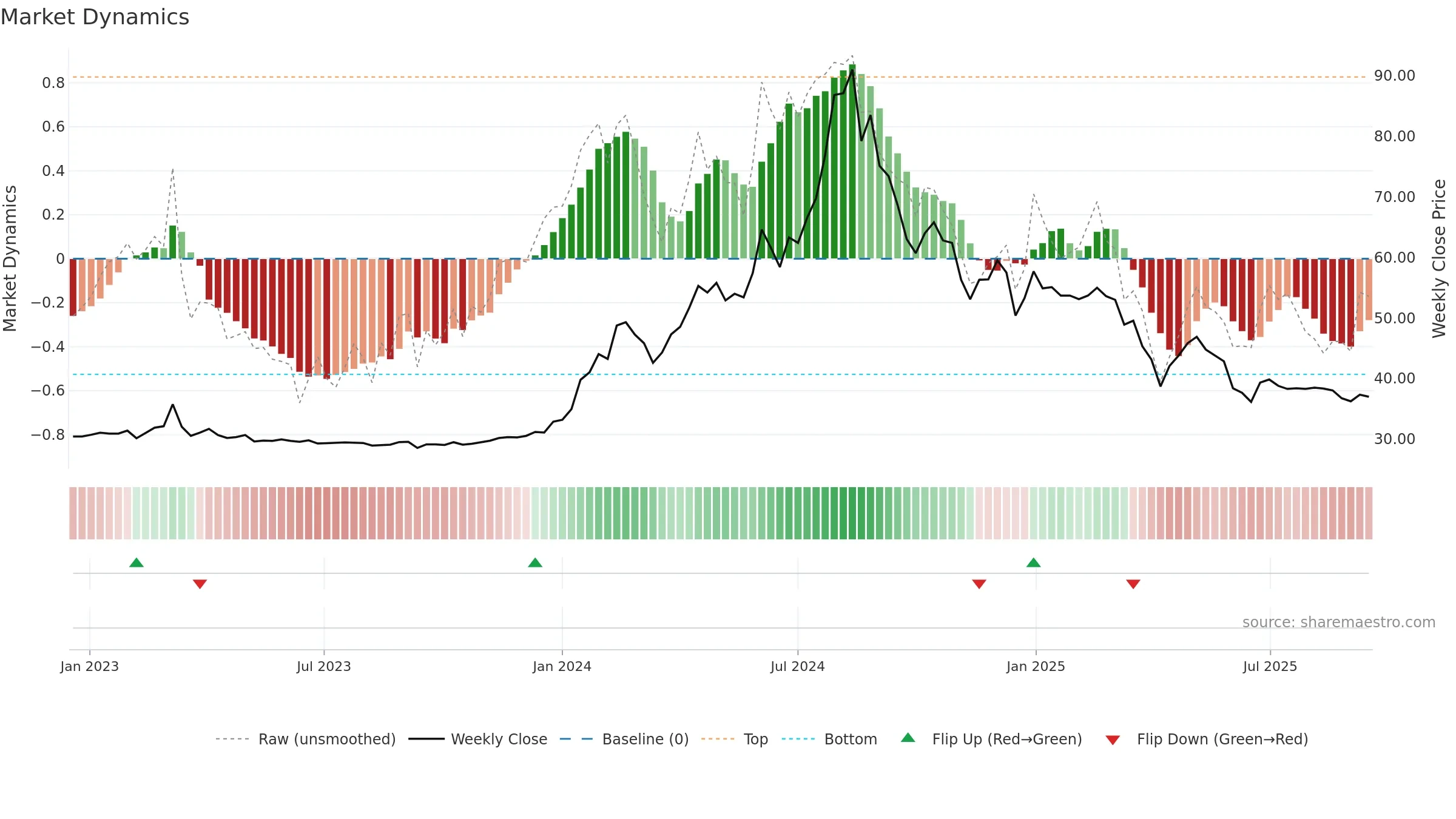 1438 weekly Market Dynamics chart, closing 2025-09-15.