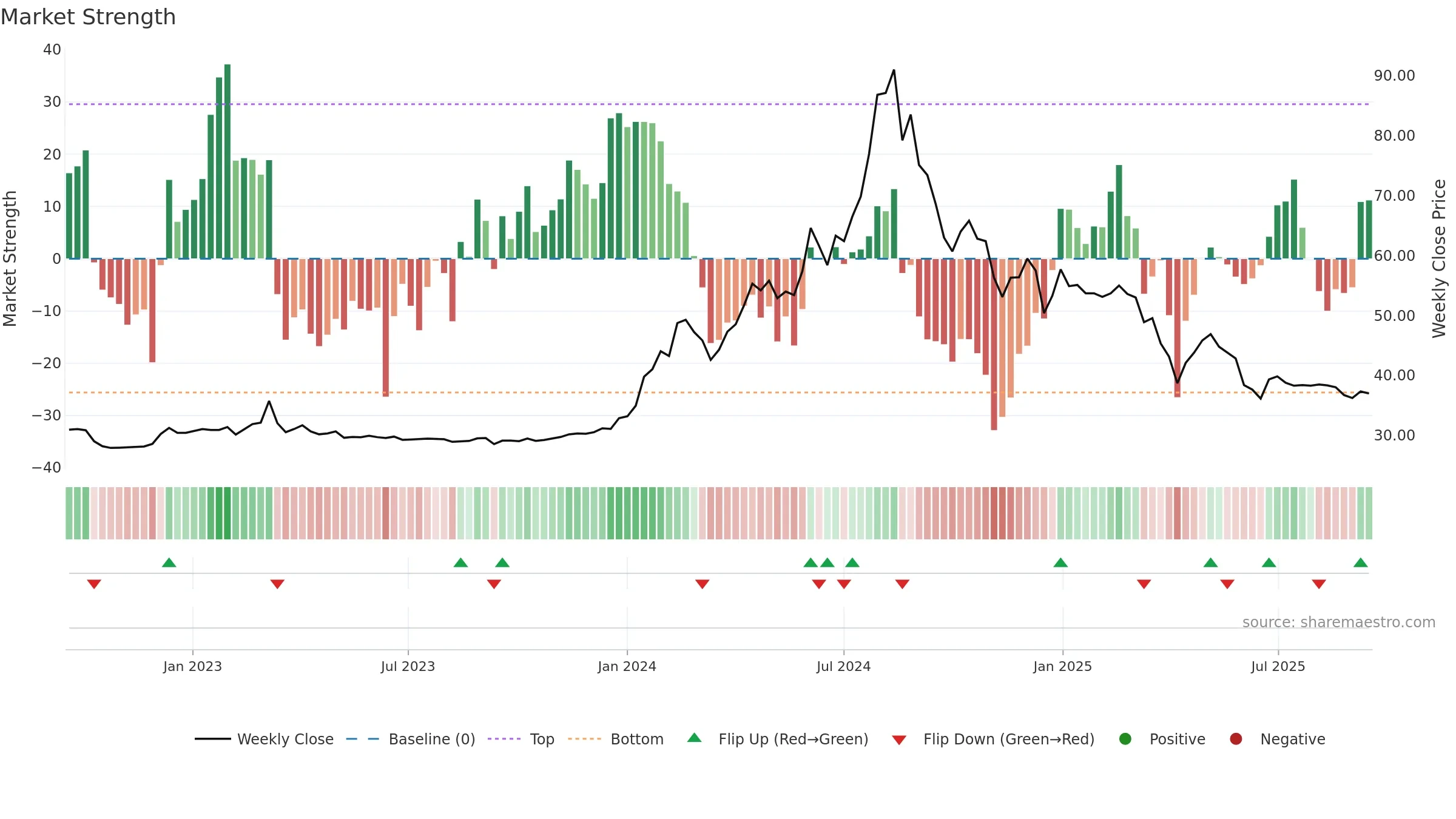1438 weekly Market Strength chart, closing 2025-09-15.
