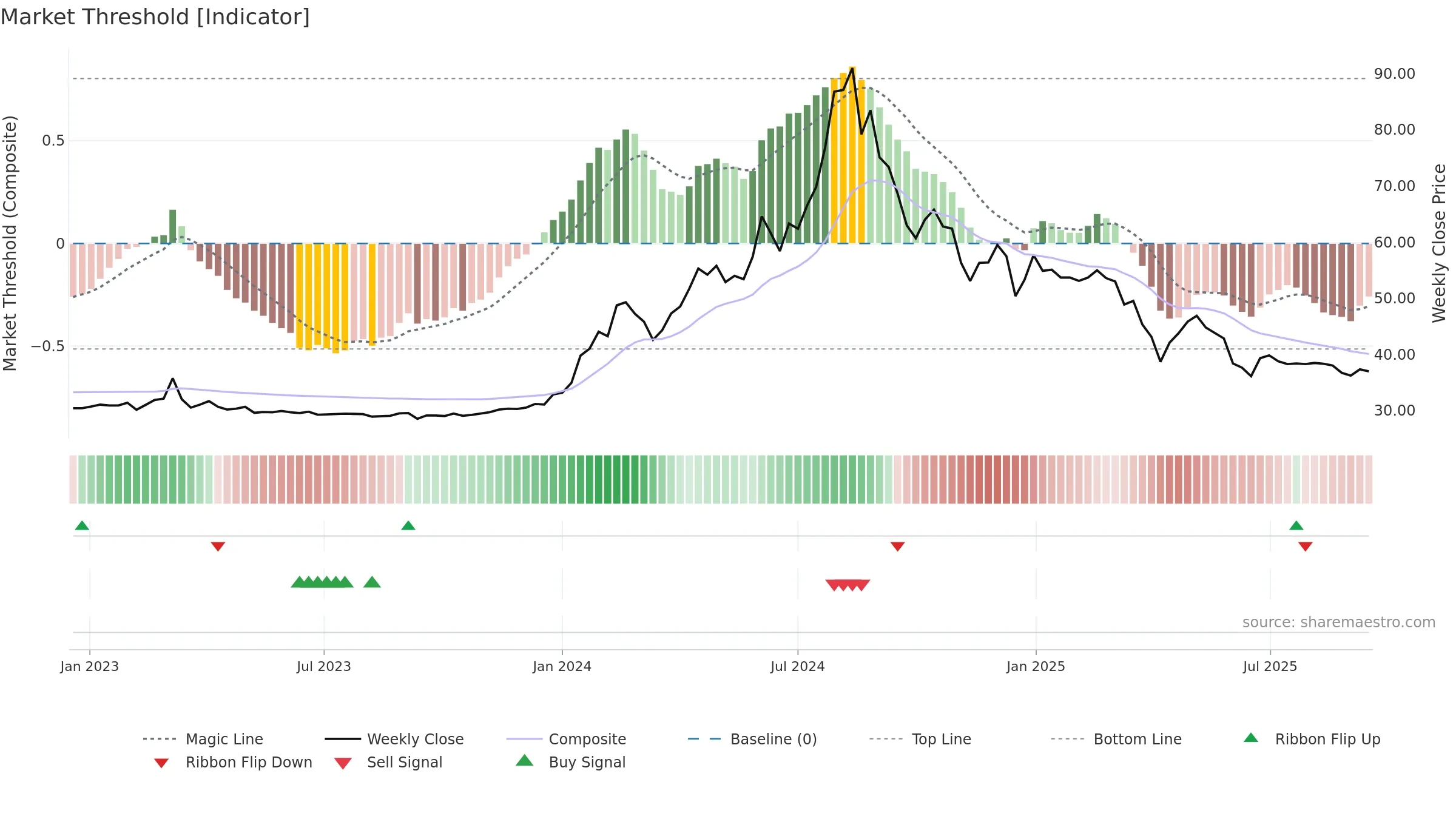 1438 weekly Market Threshold chart, closing 2025-09-15.