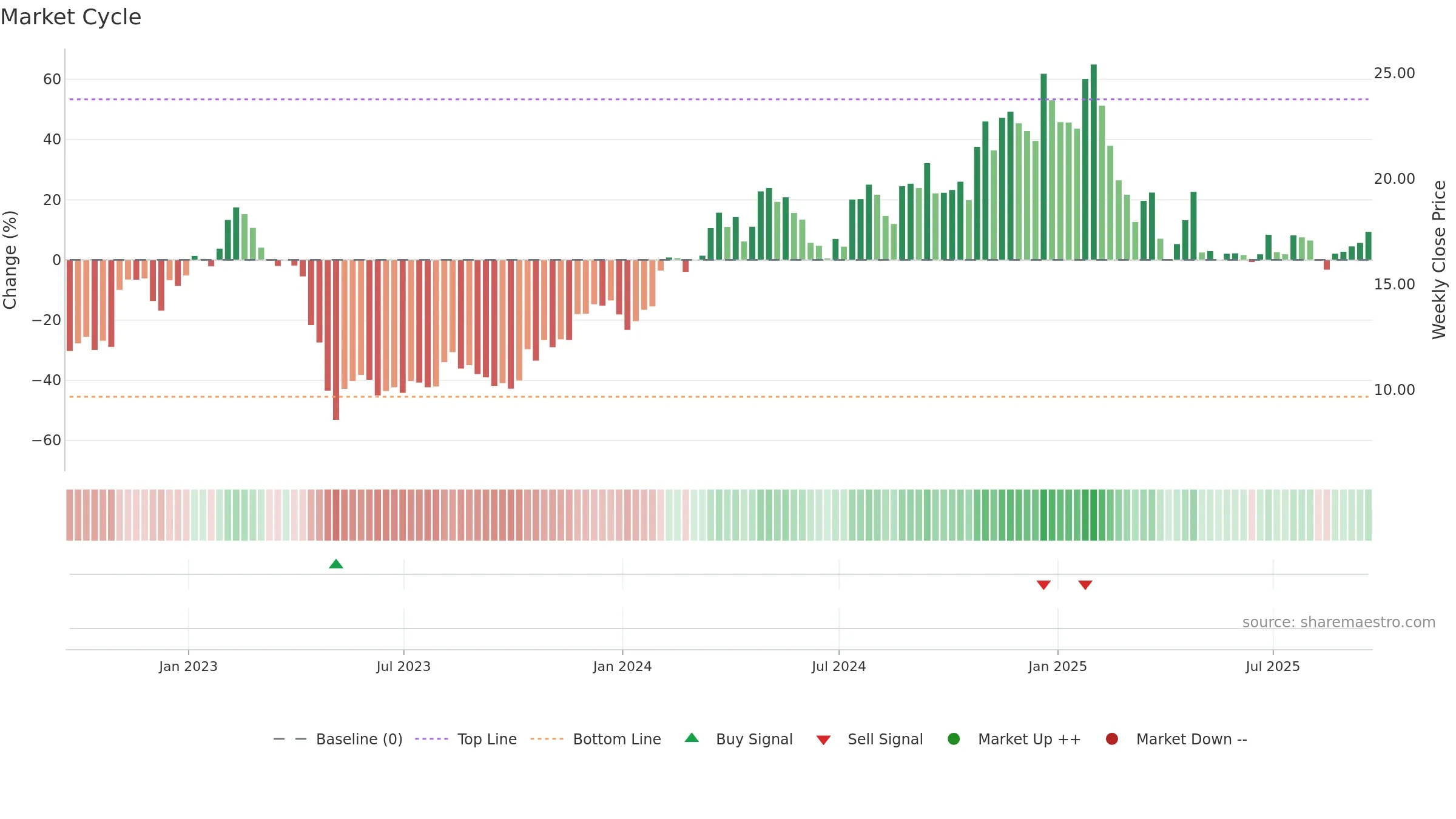 QNST weekly Market Cycle chart, closing 2025-09-19.
