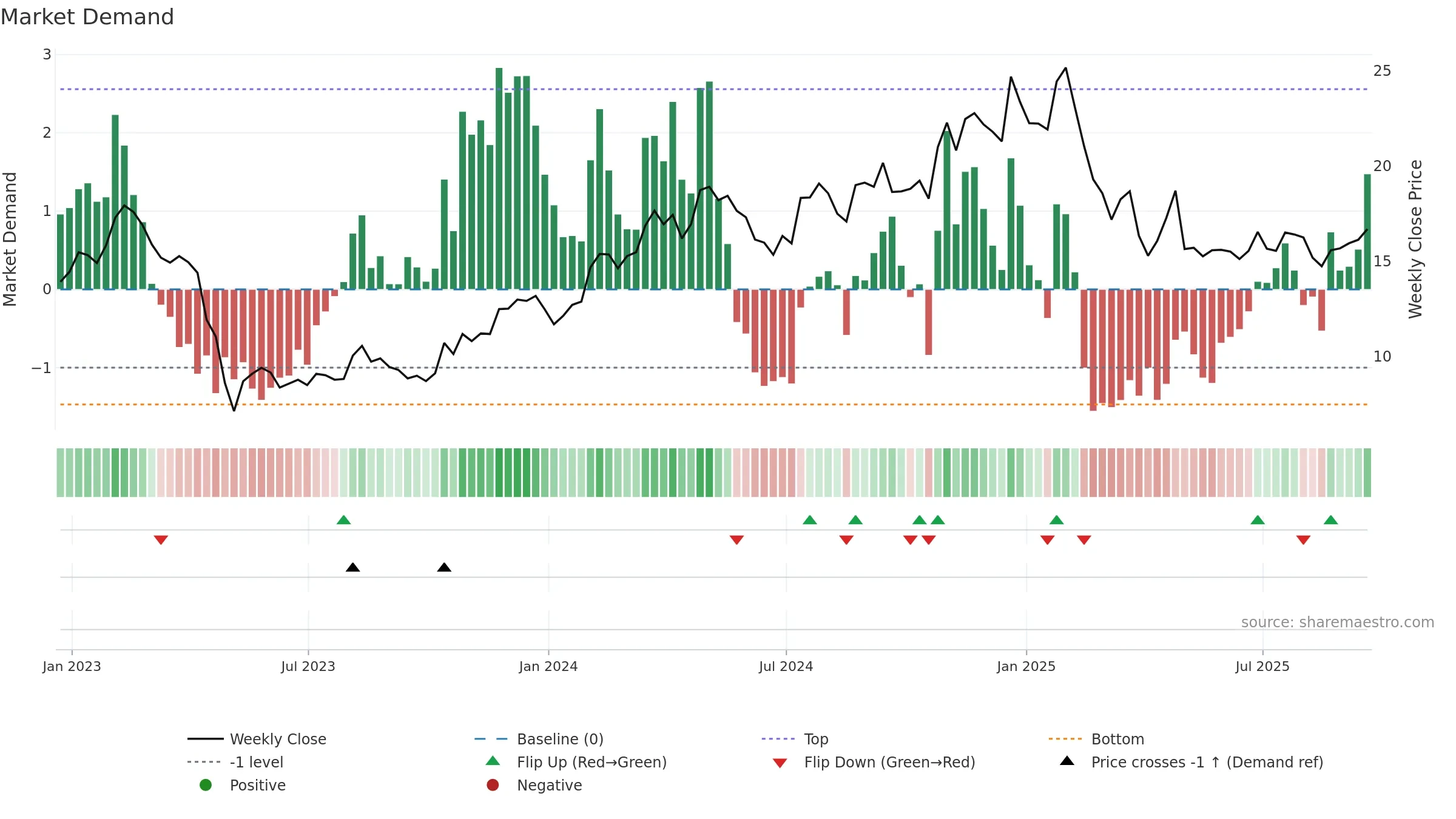 QNST weekly Market Demand chart, closing 2025-09-19.