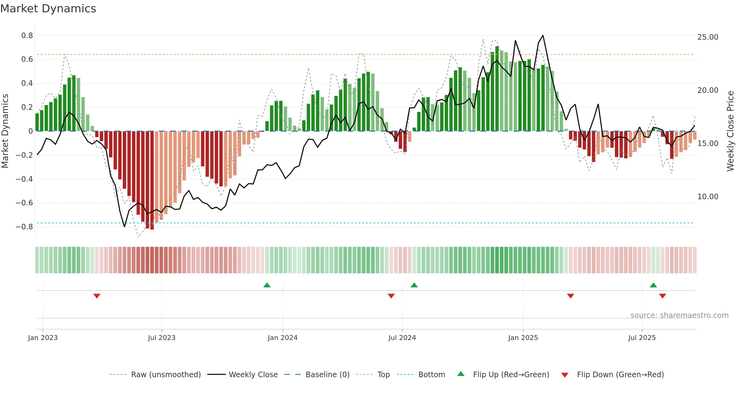 QNST weekly Market Dynamics chart, closing 2025-09-19.
