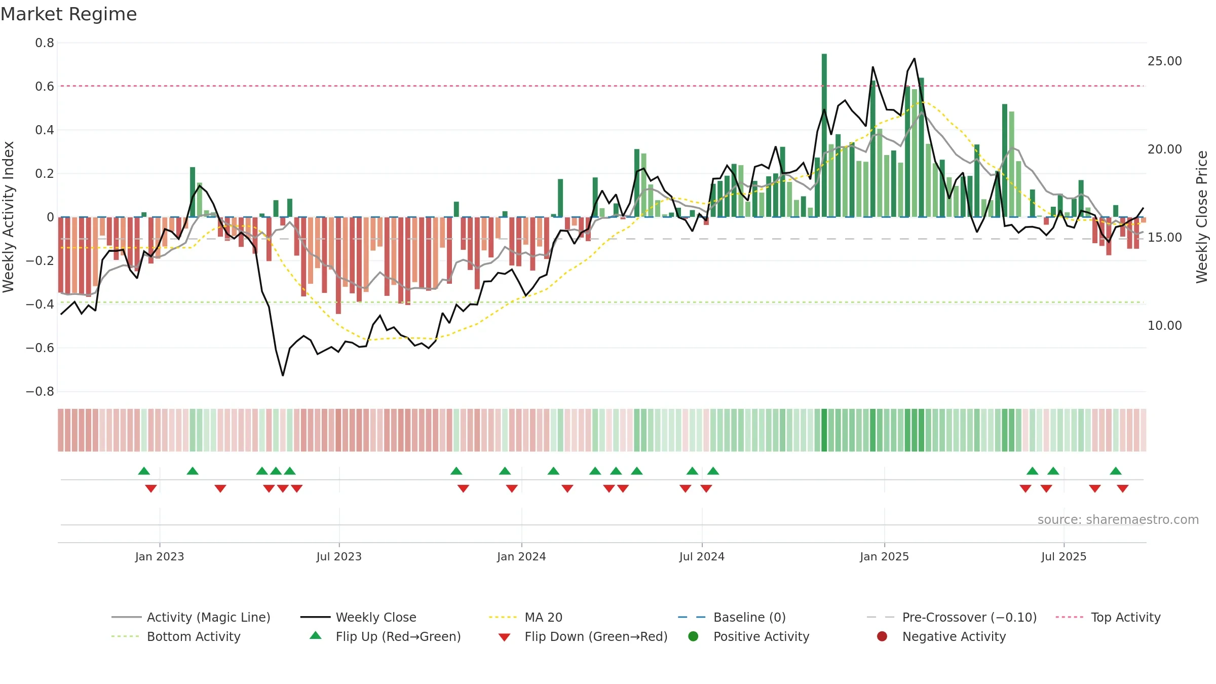 QNST weekly Market Snapshot chart, closing 2025-09-19.