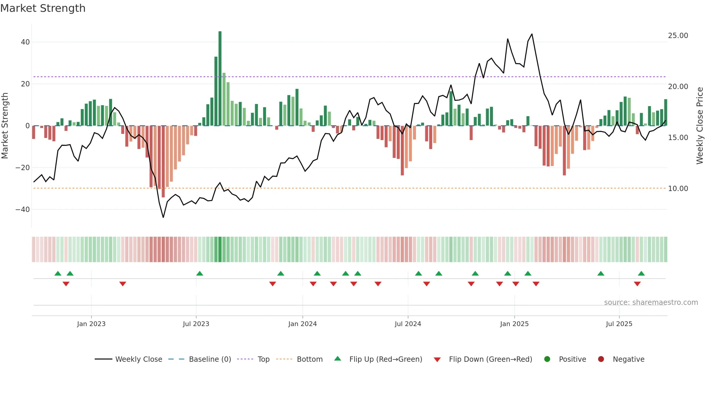 QNST weekly Market Strength chart, closing 2025-09-19.
