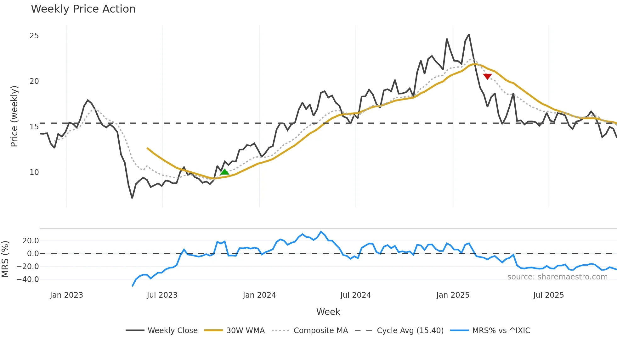 QNST weekly Price Action chart, closing 2025-11-07