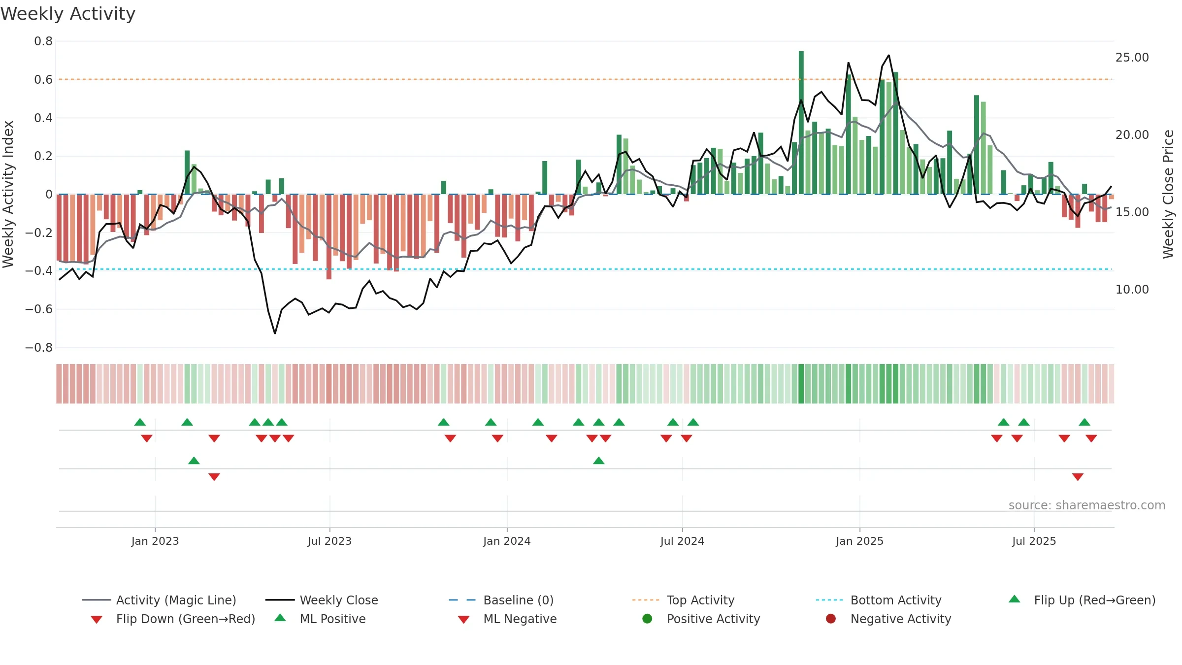 QNST weekly Activity chart, closing 2025-09-19.