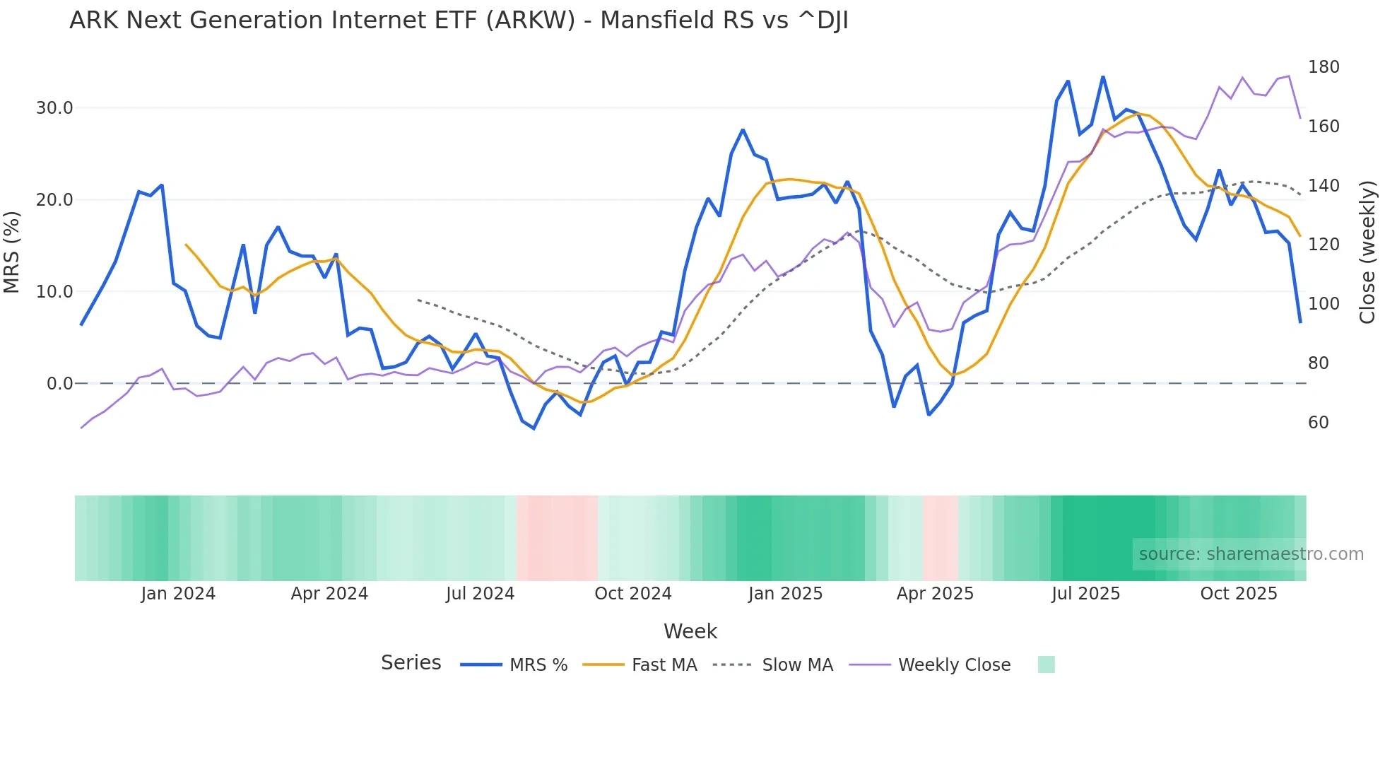 ARKW Mansfield Relative Strength chart