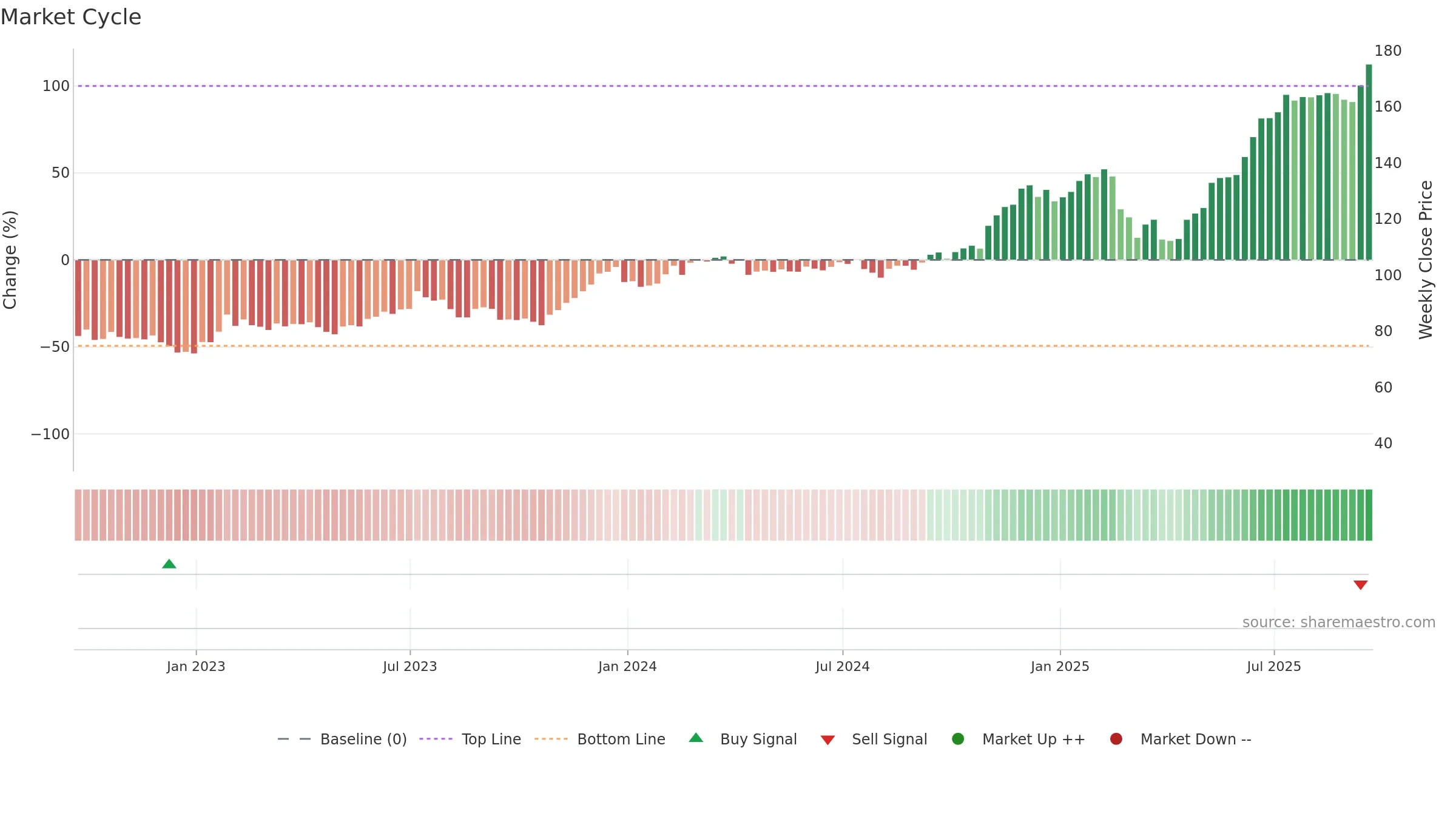ARKW weekly Market Cycle chart, closing 2025-09-19.