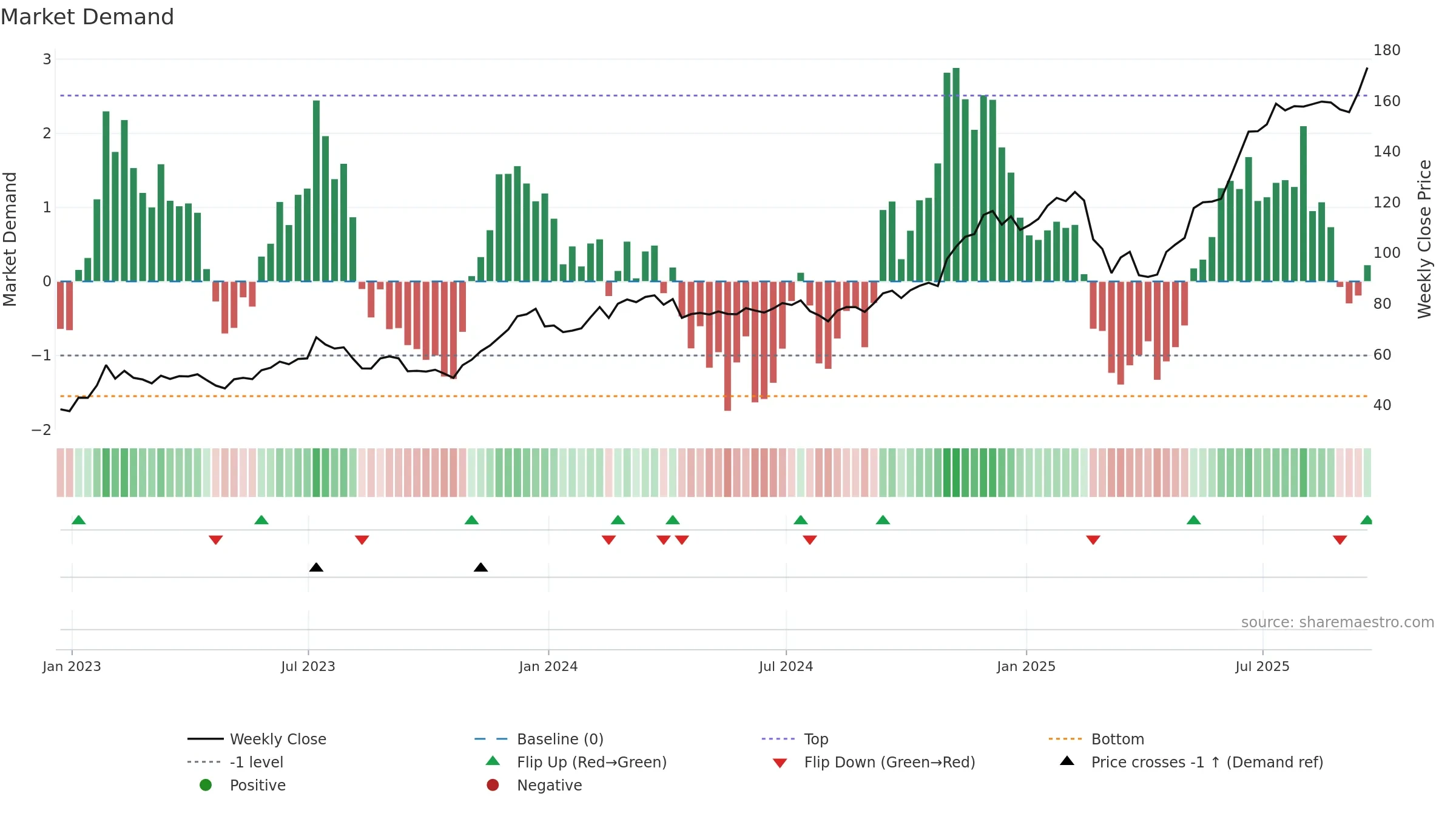 ARKW weekly Market Demand chart, closing 2025-09-19.