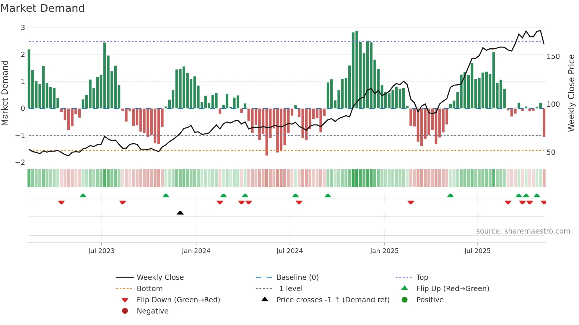 ARKW weekly Market Demand chart