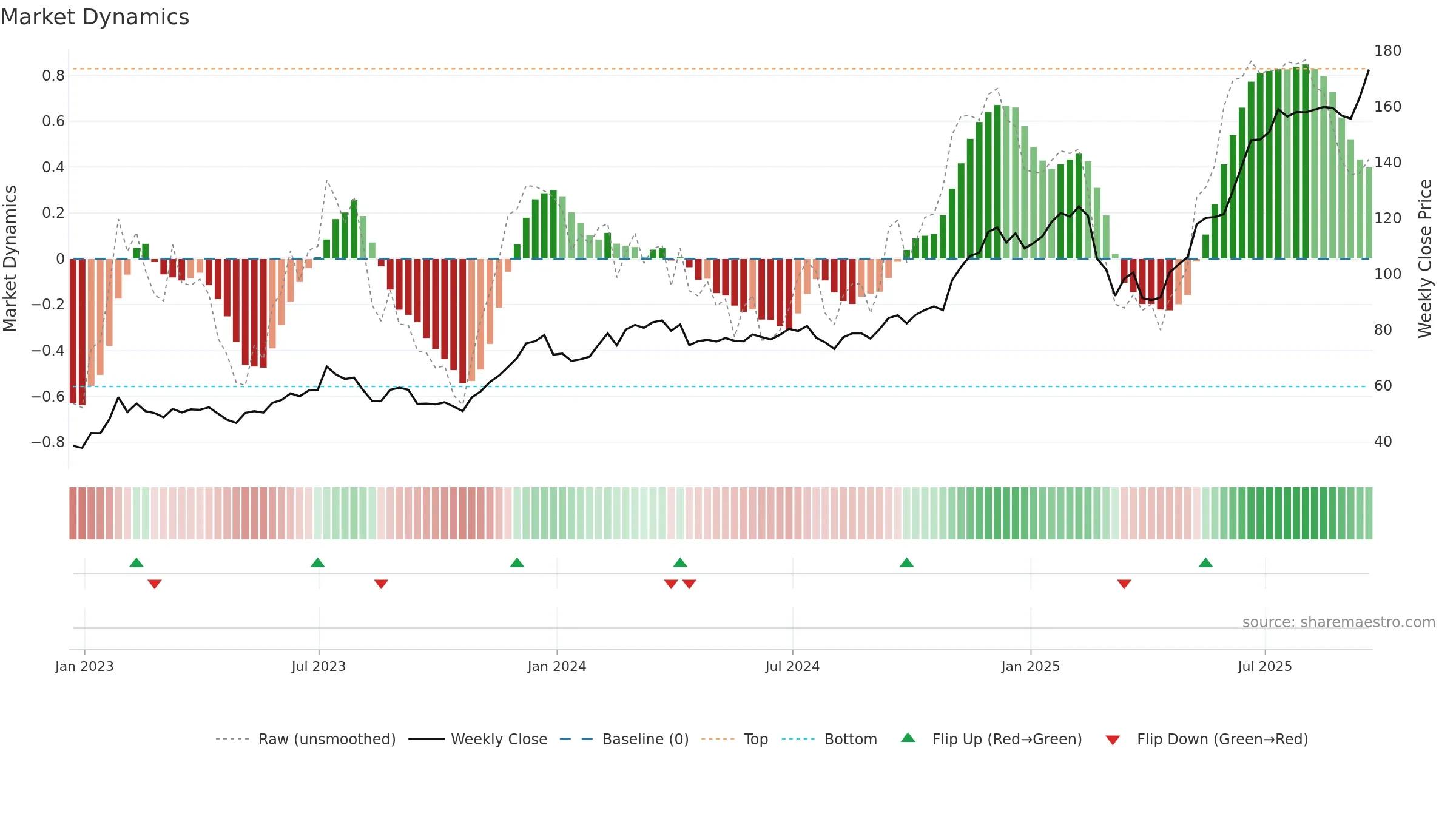 ARKW weekly Market Dynamics chart, closing 2025-09-19.