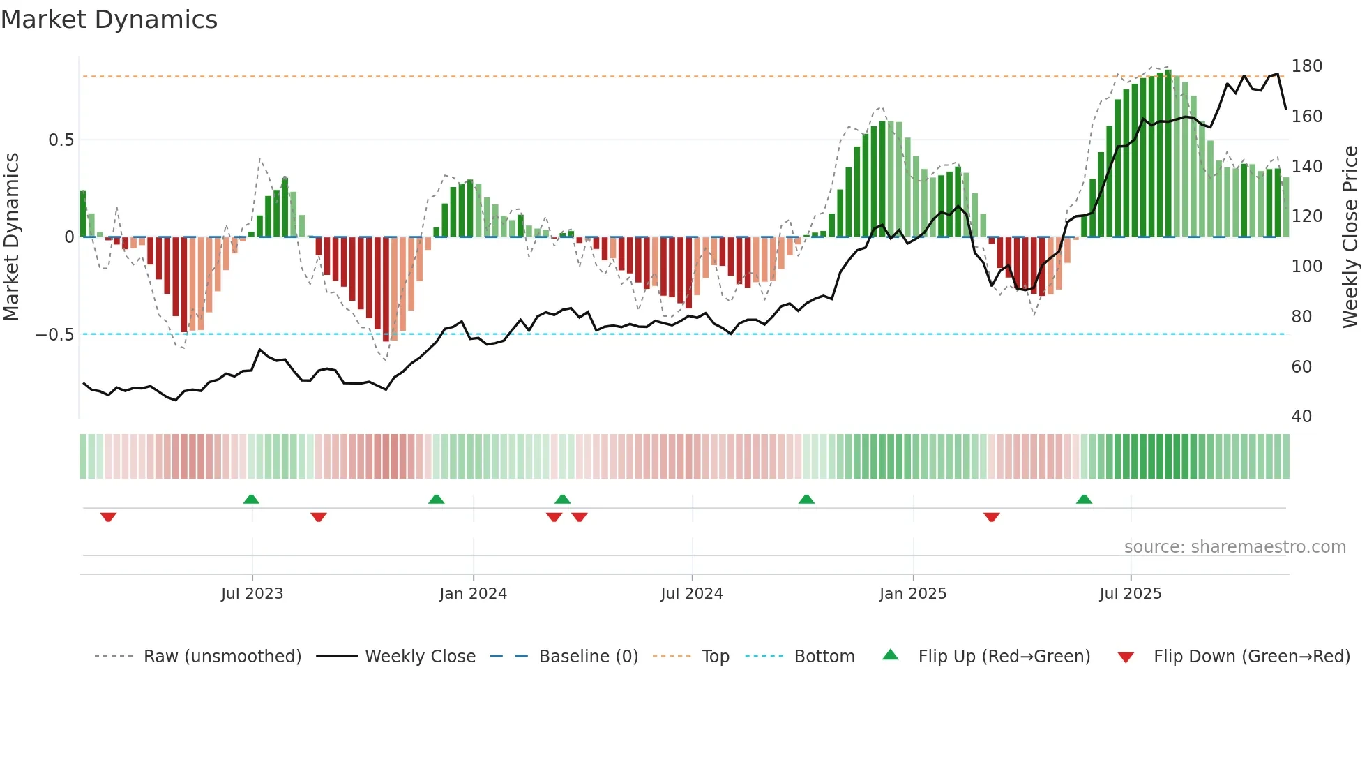 ARKW weekly Market Dynamics chart