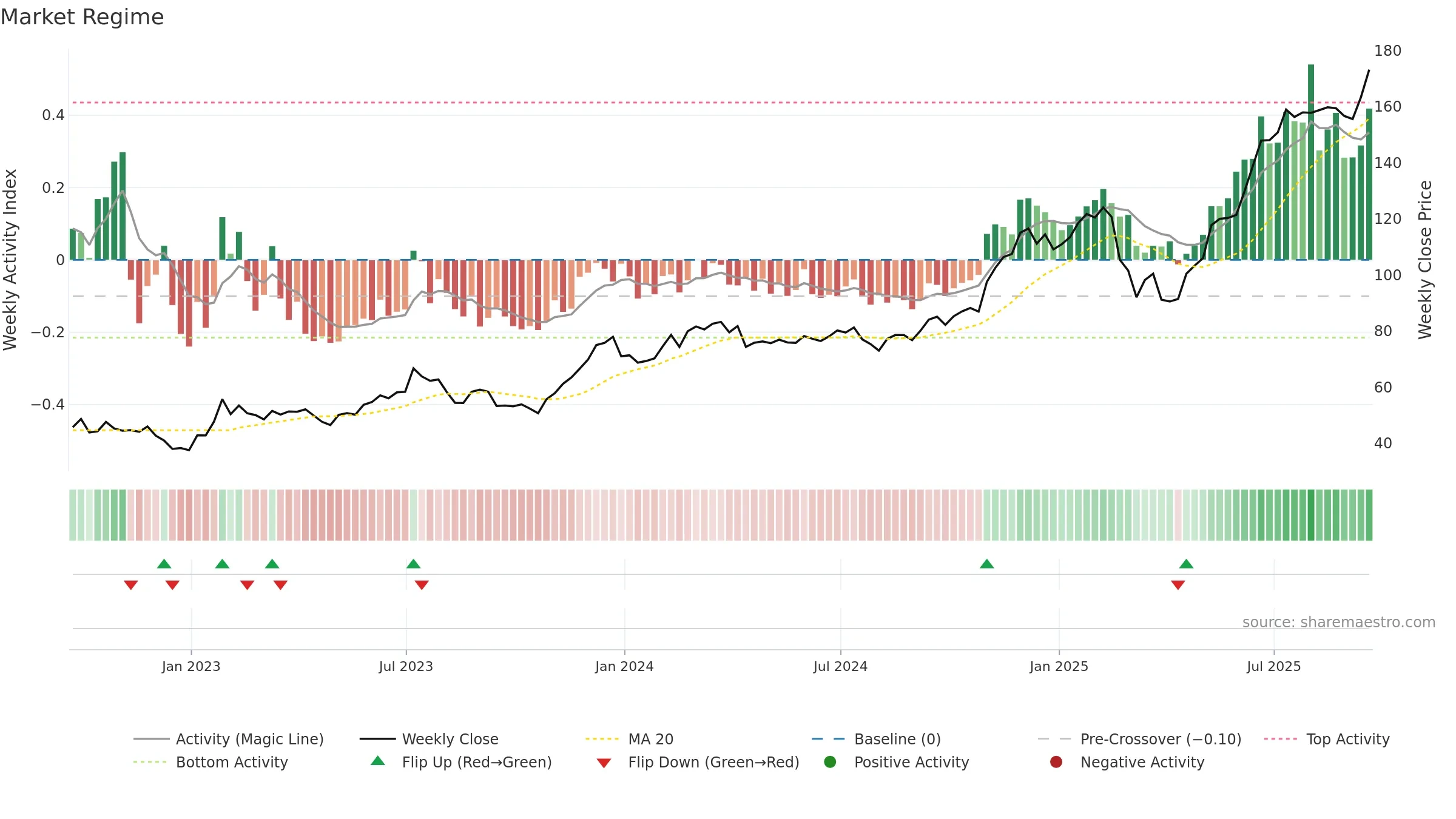 ARKW weekly Market Snapshot chart, closing 2025-09-19.