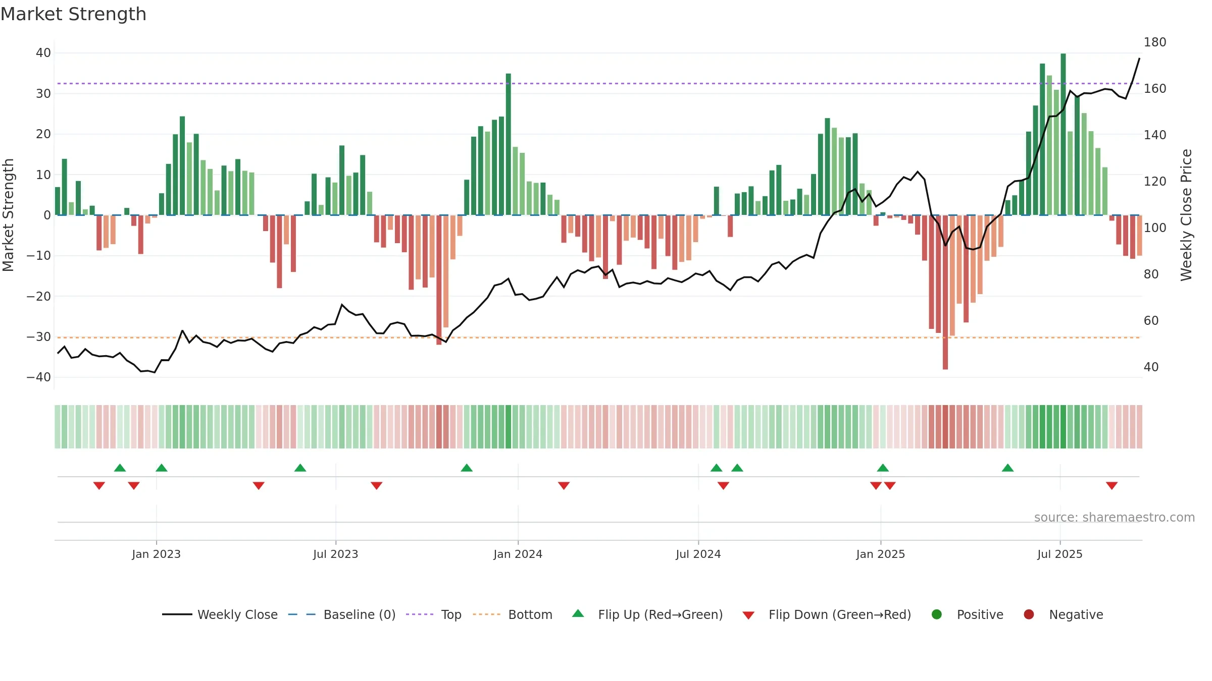 ARKW weekly Market Strength chart, closing 2025-09-19.