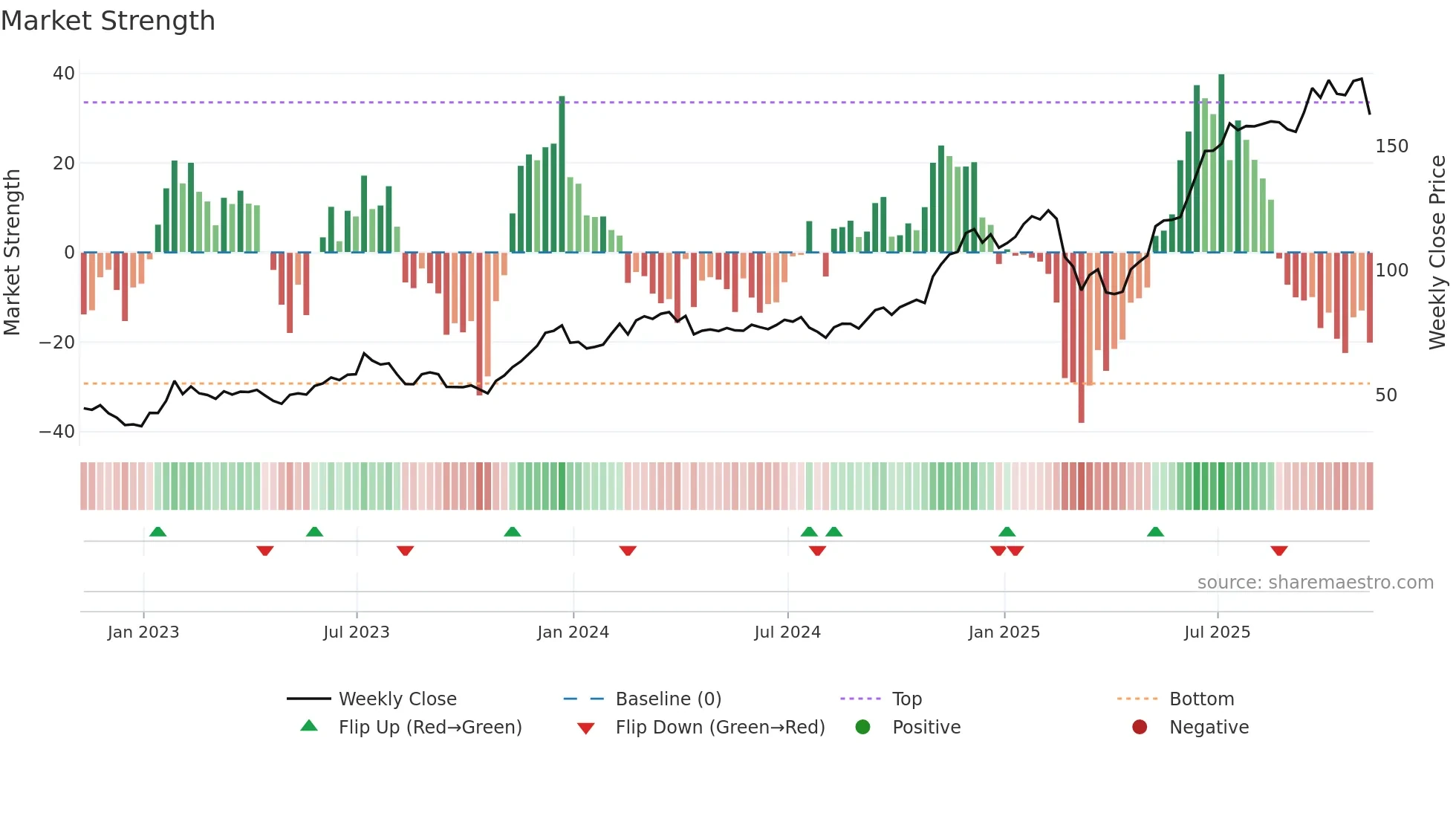 ARKW weekly Market Strength chart