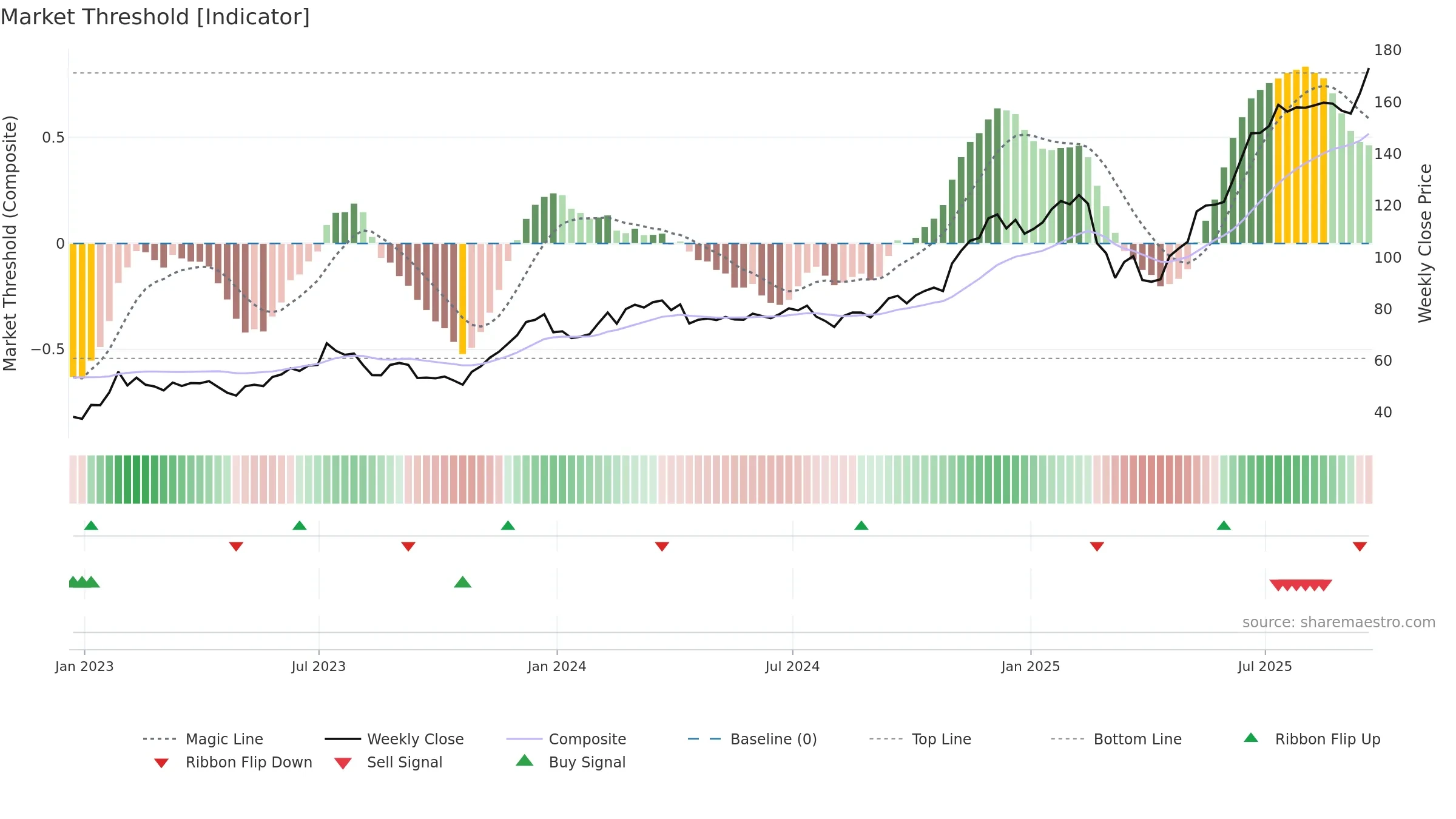 ARKW weekly Market Threshold chart, closing 2025-09-19.