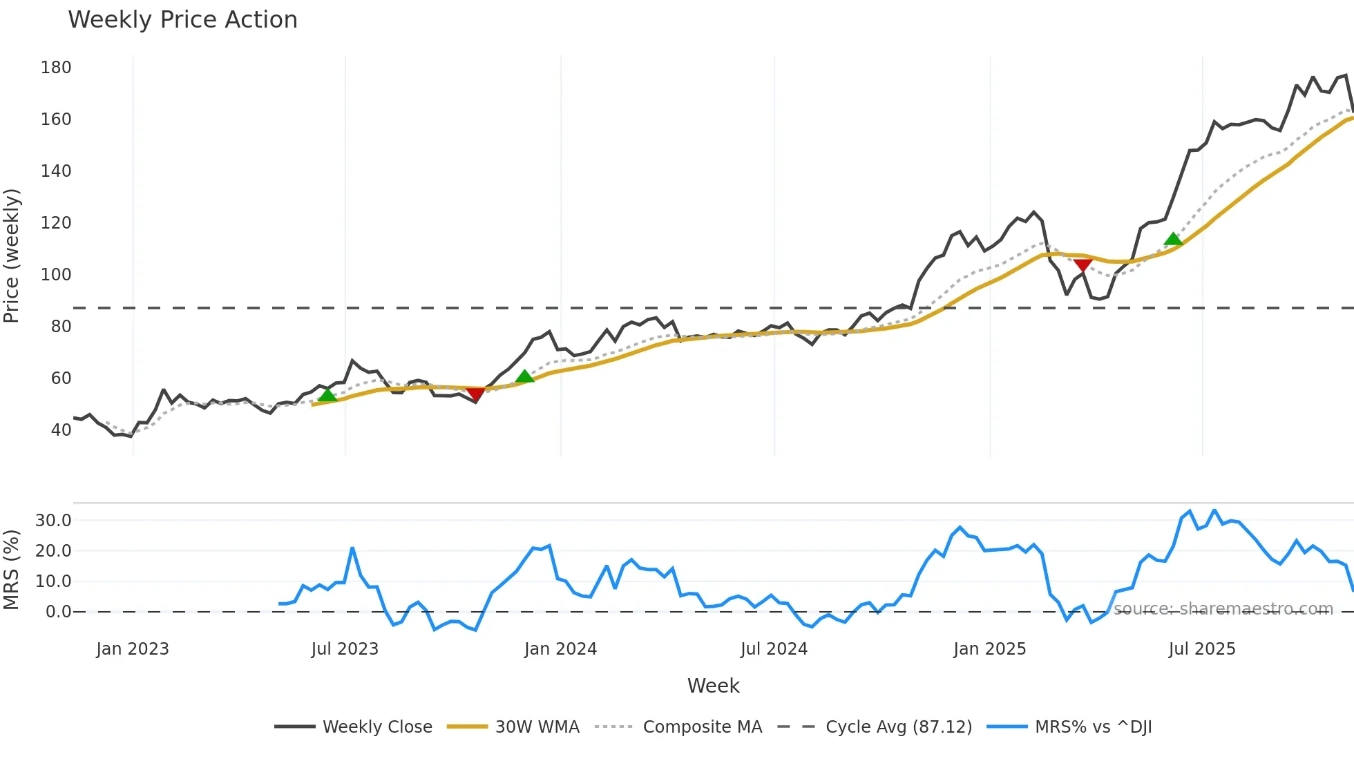 ARKW weekly Price Action chart, closing 2025-11-07