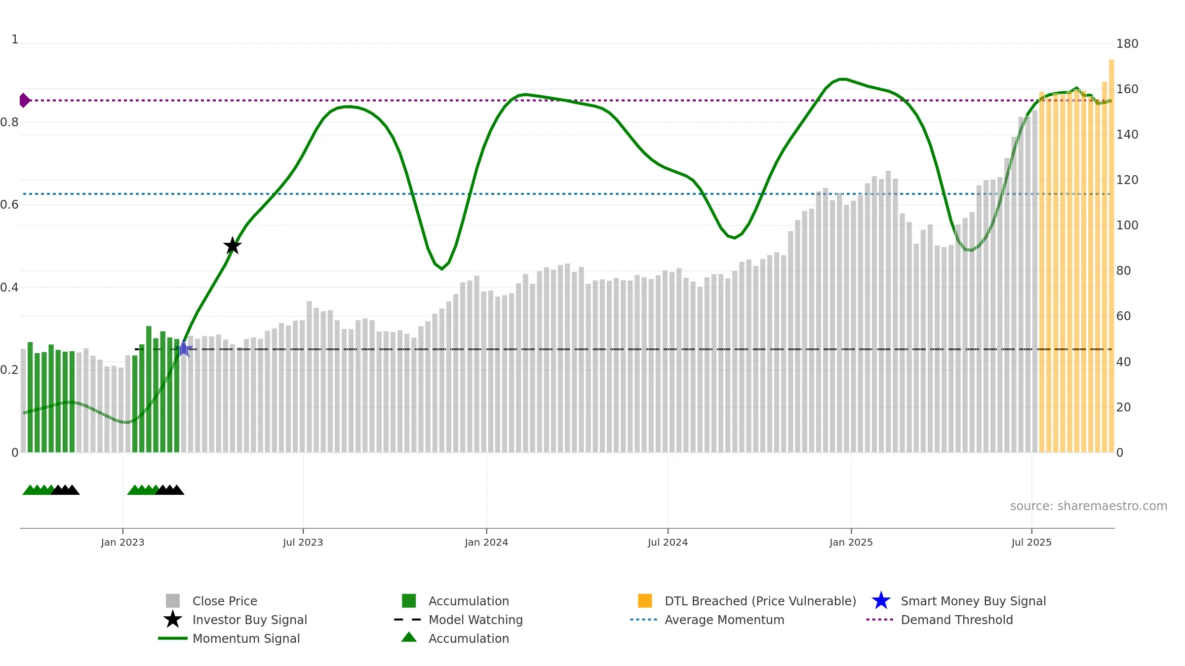 ARKW weekly Smart Money chart, closing 2025-09-19.