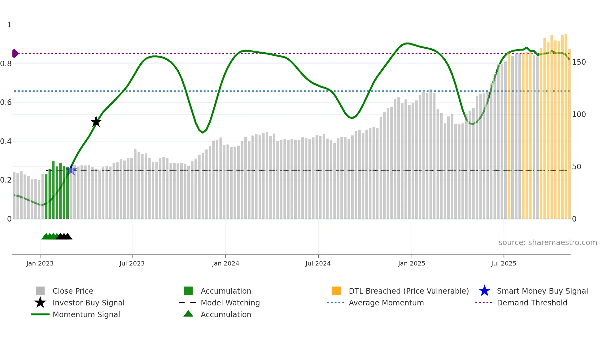 ARKW weekly Smart Money chart