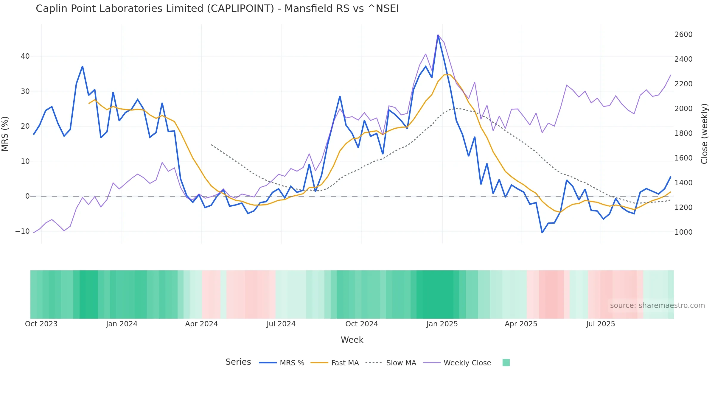 CAPLIPOINT Mansfield Relative Strength vs ^NSEI — weekly