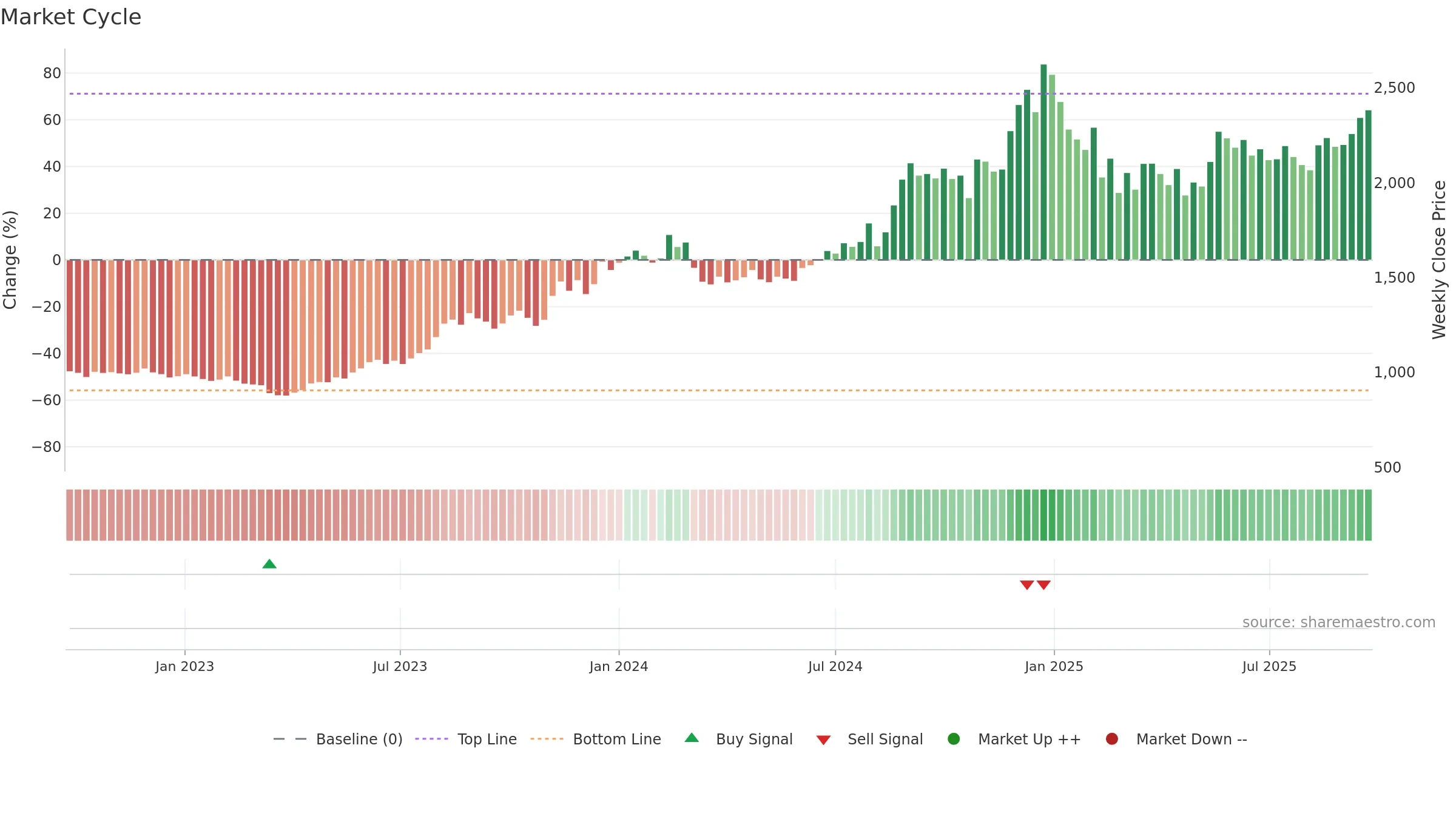 CAPLIPOINT weekly Market Cycle chart, closing 2025-09-22.