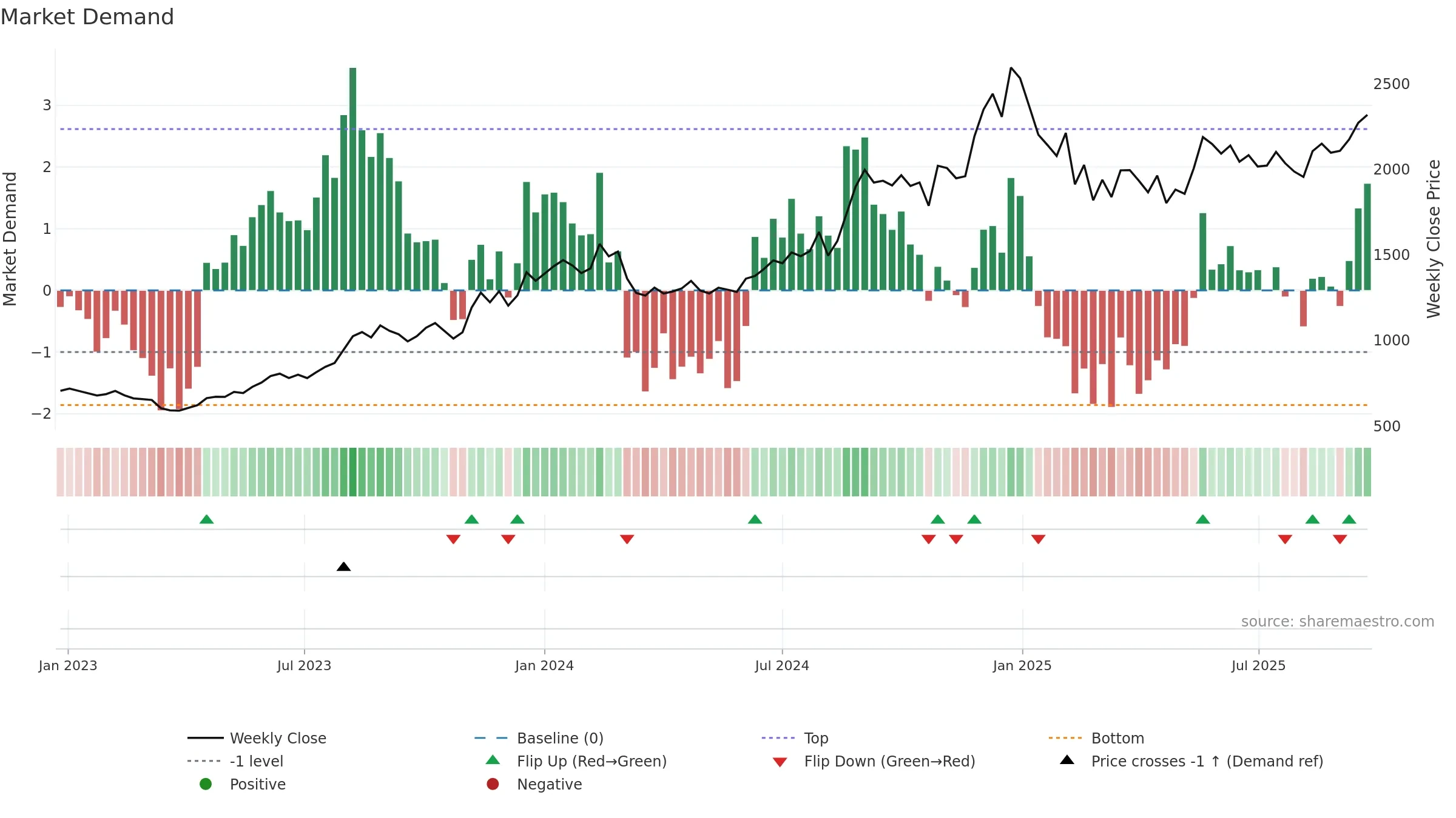 CAPLIPOINT weekly Market Demand chart, closing 2025-09-22.