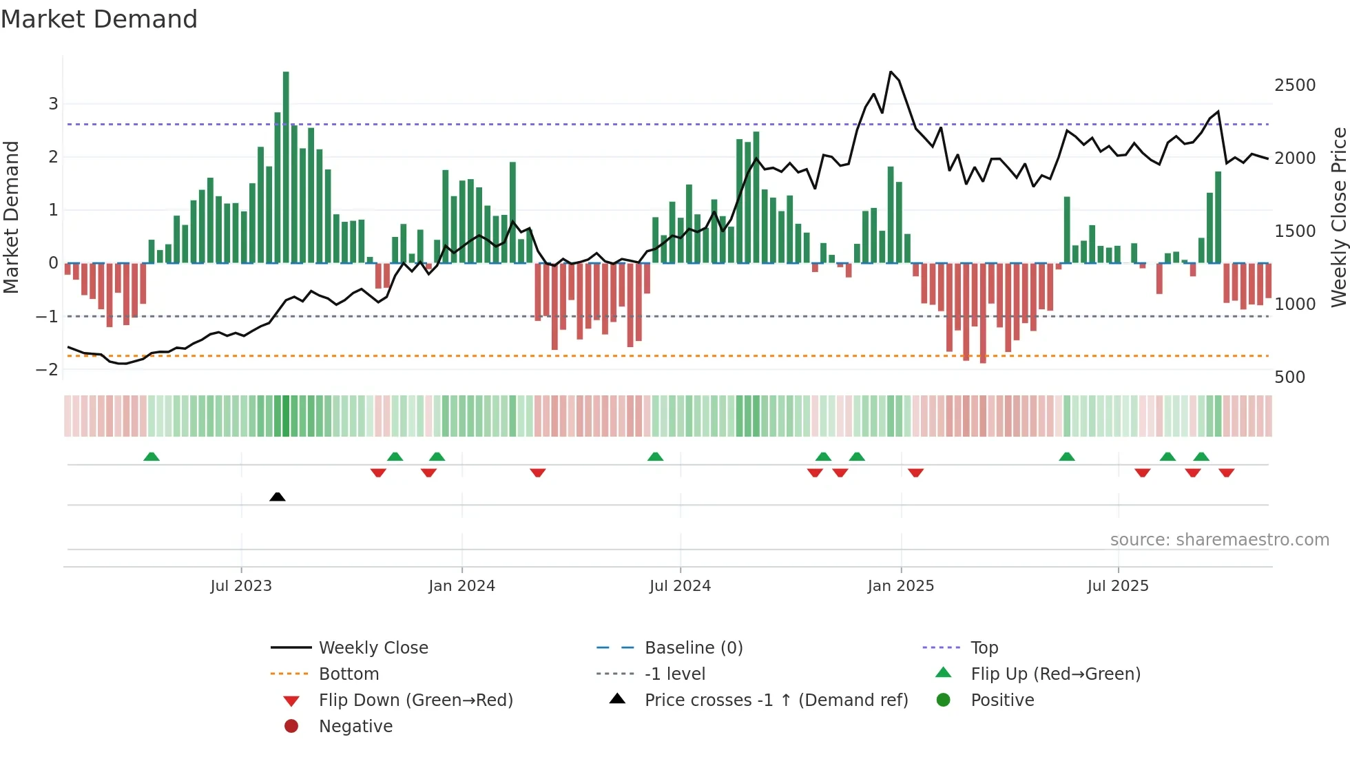 CAPLIPOINT weekly Market Demand chart