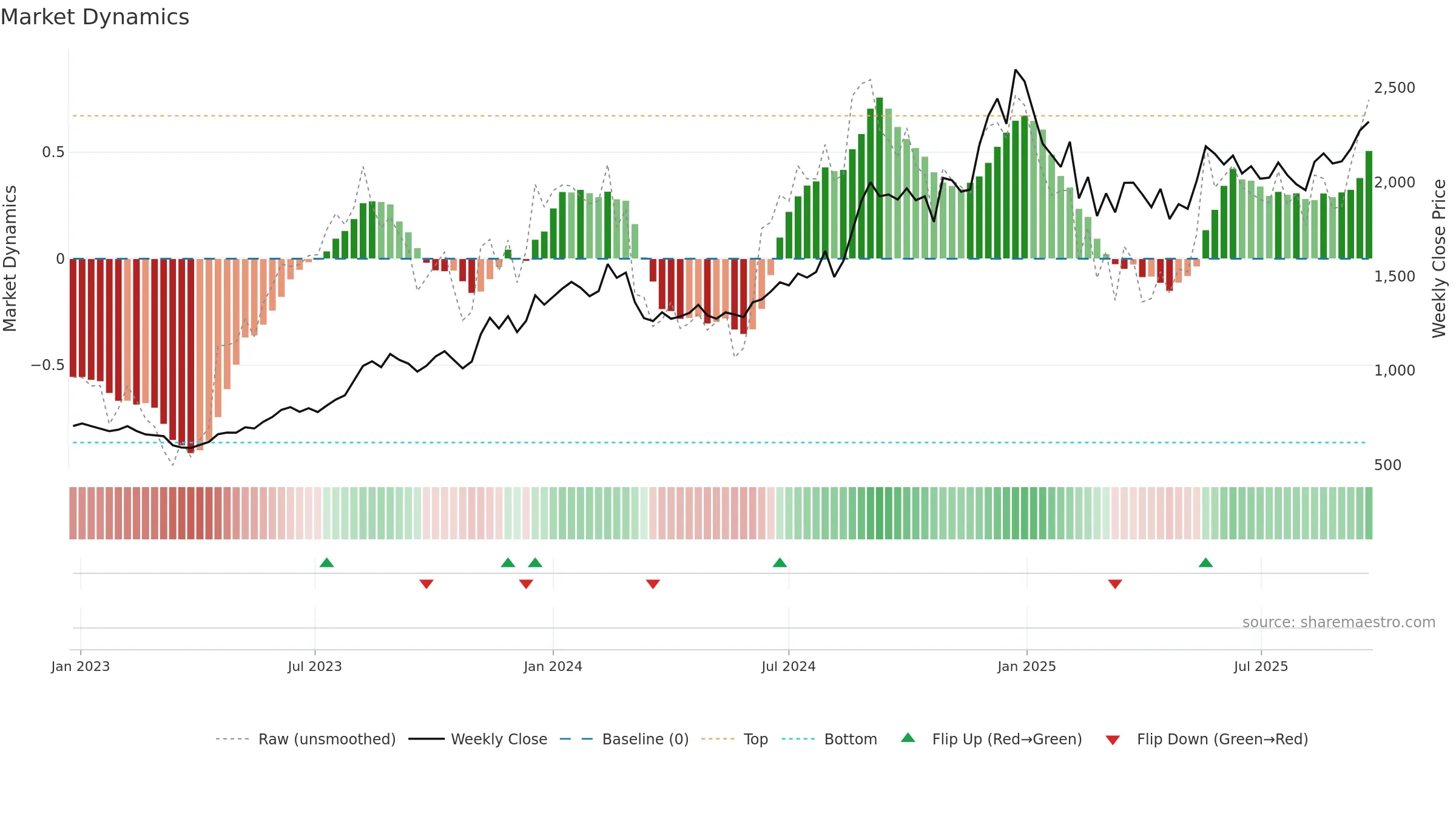 CAPLIPOINT weekly Market Dynamics chart, closing 2025-09-22.