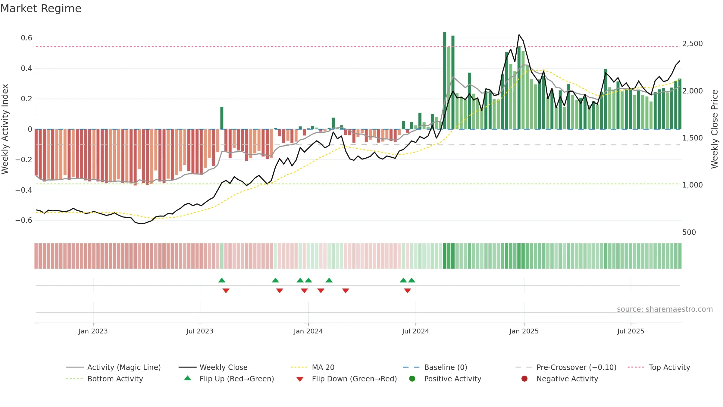 CAPLIPOINT weekly Market Snapshot chart, closing 2025-09-22.